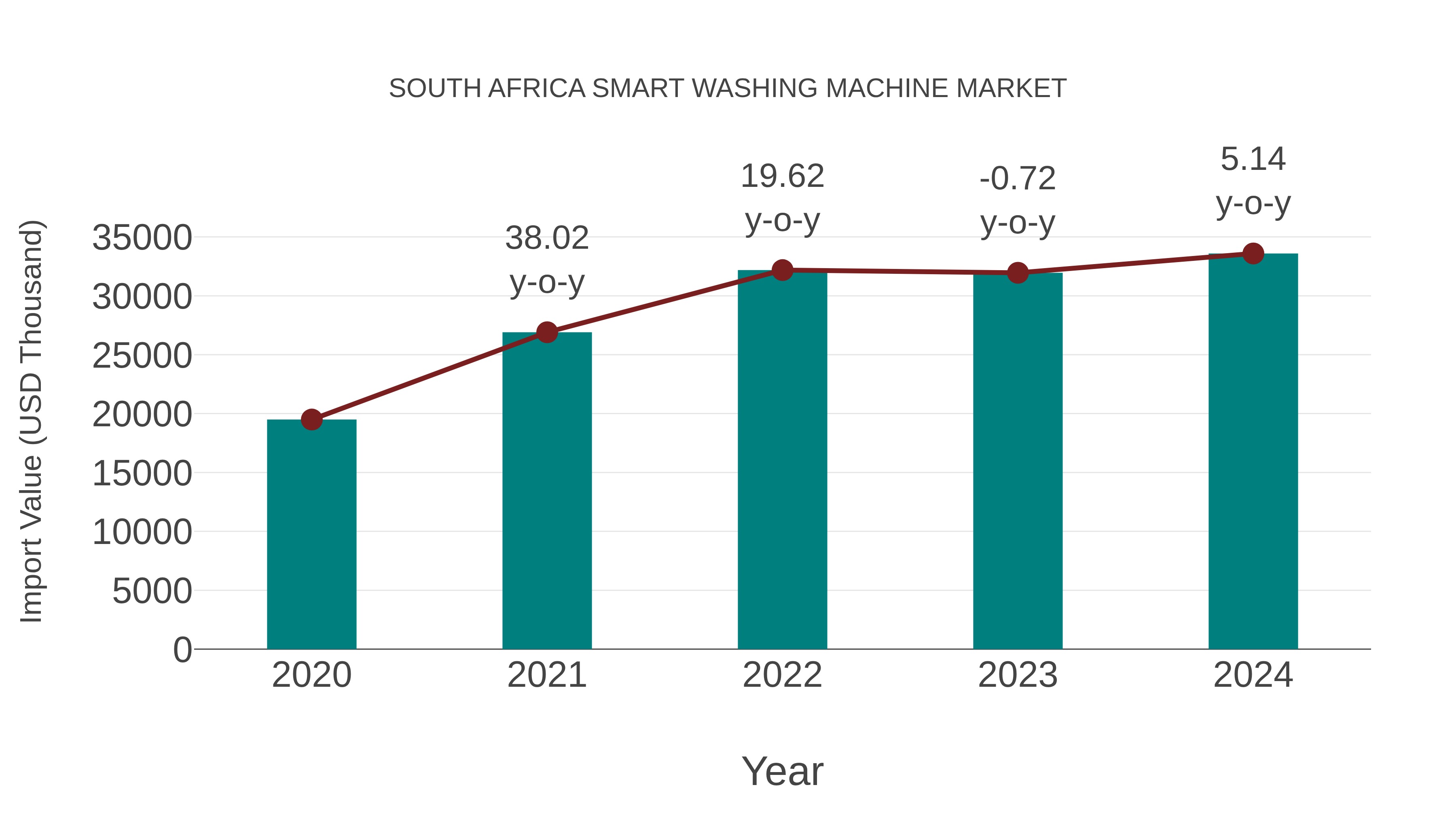  South Africa Smart Washing Machine Market: Import Trend Analysis