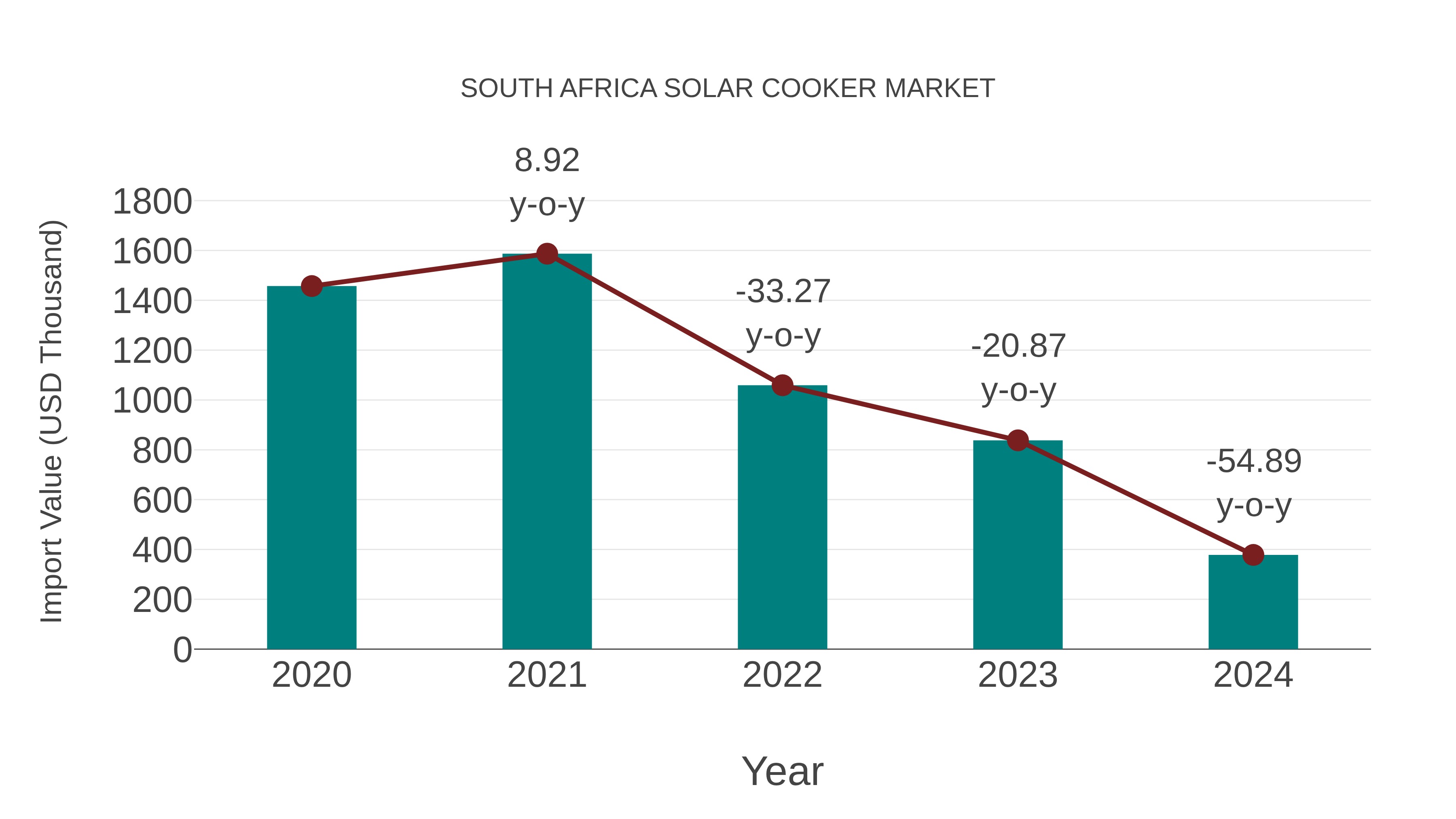 South Africa Solar Cooker Market: Import Trend Analysis