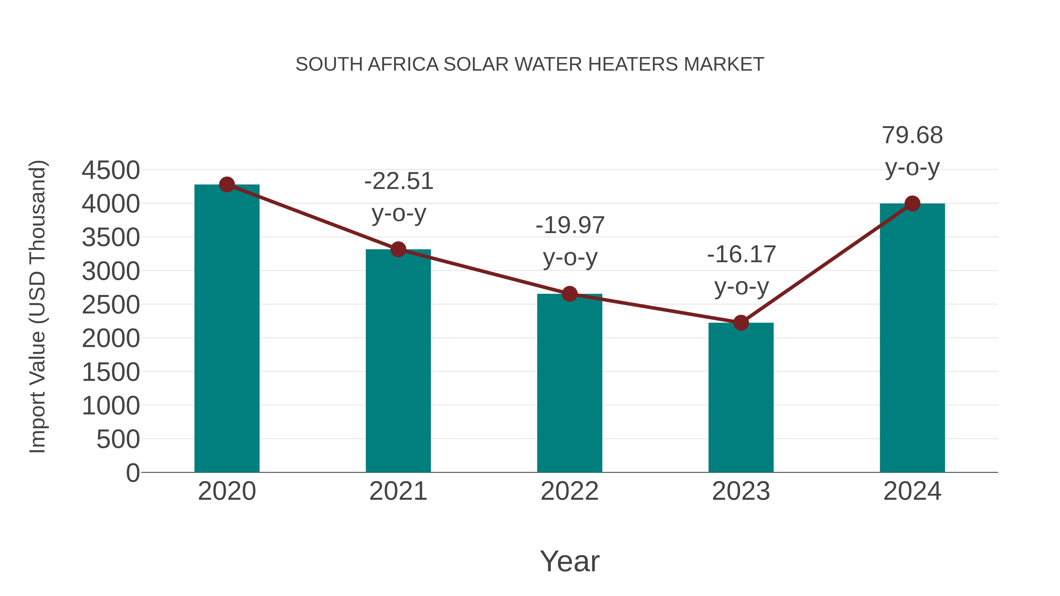 South Africa Solar Water Heaters Market: Import Trend Analysis