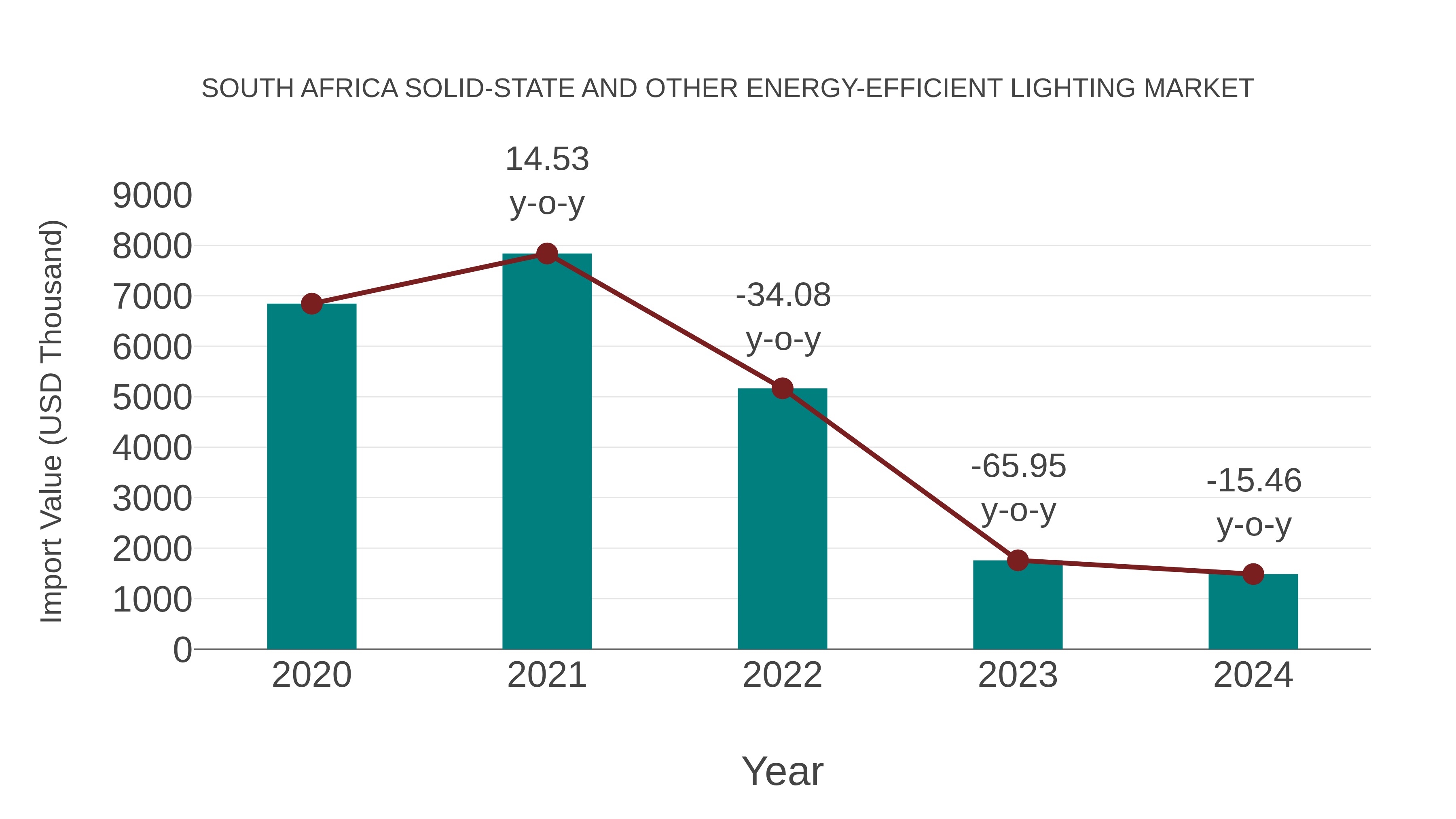  South Africa Solid-state and Other Energy-efficient Lighting Market: Import Trend Analysis