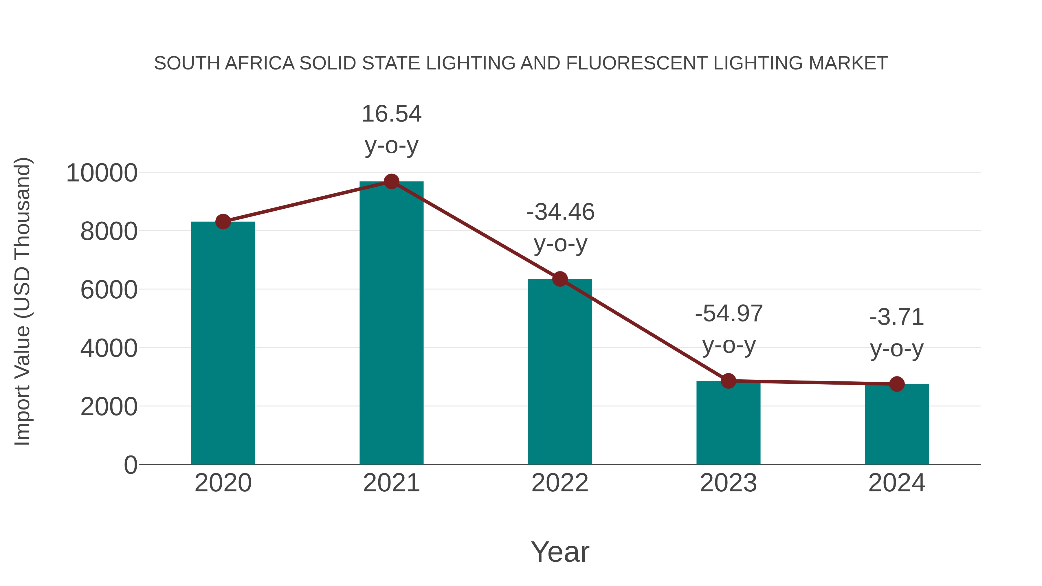  South Africa Solid State Lighting and Fluorescent Lighting Market: Import Trend Analysis