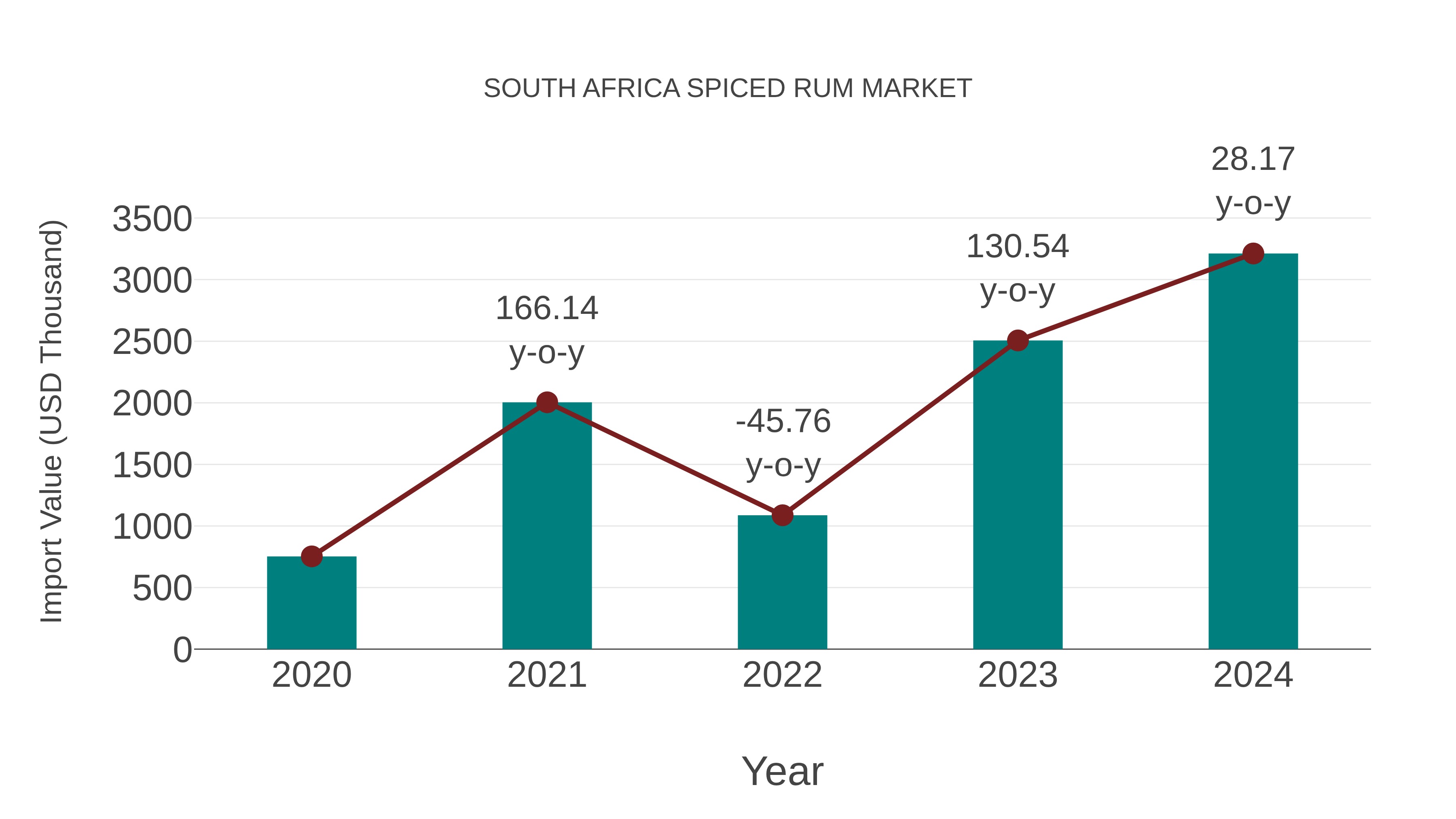  South Africa Spiced Rum Market: Import Trend Analysis