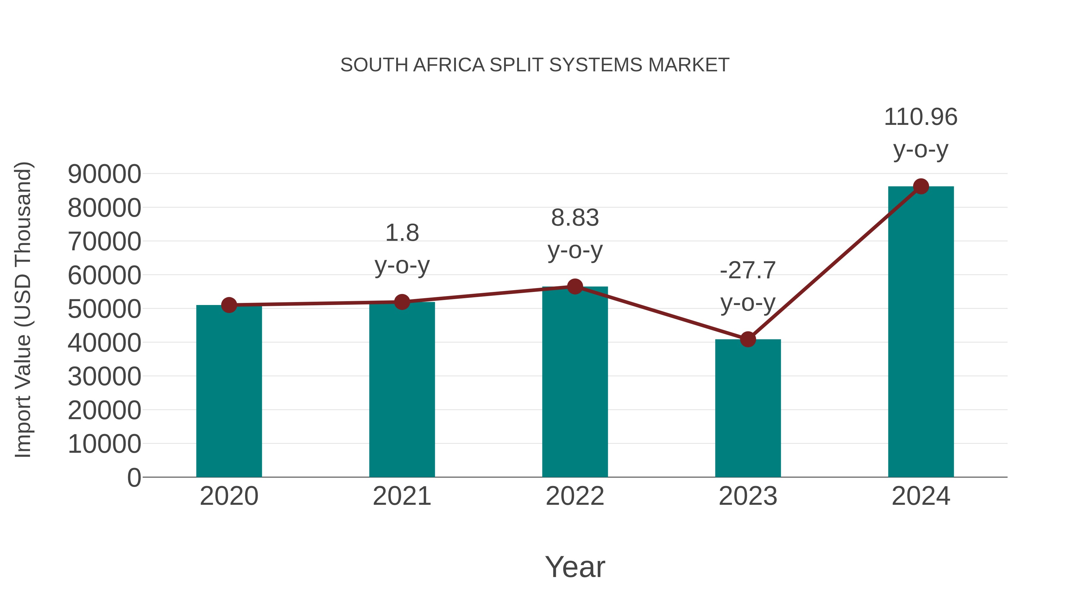  South Africa Split Systems Market: Import Trend Analysis