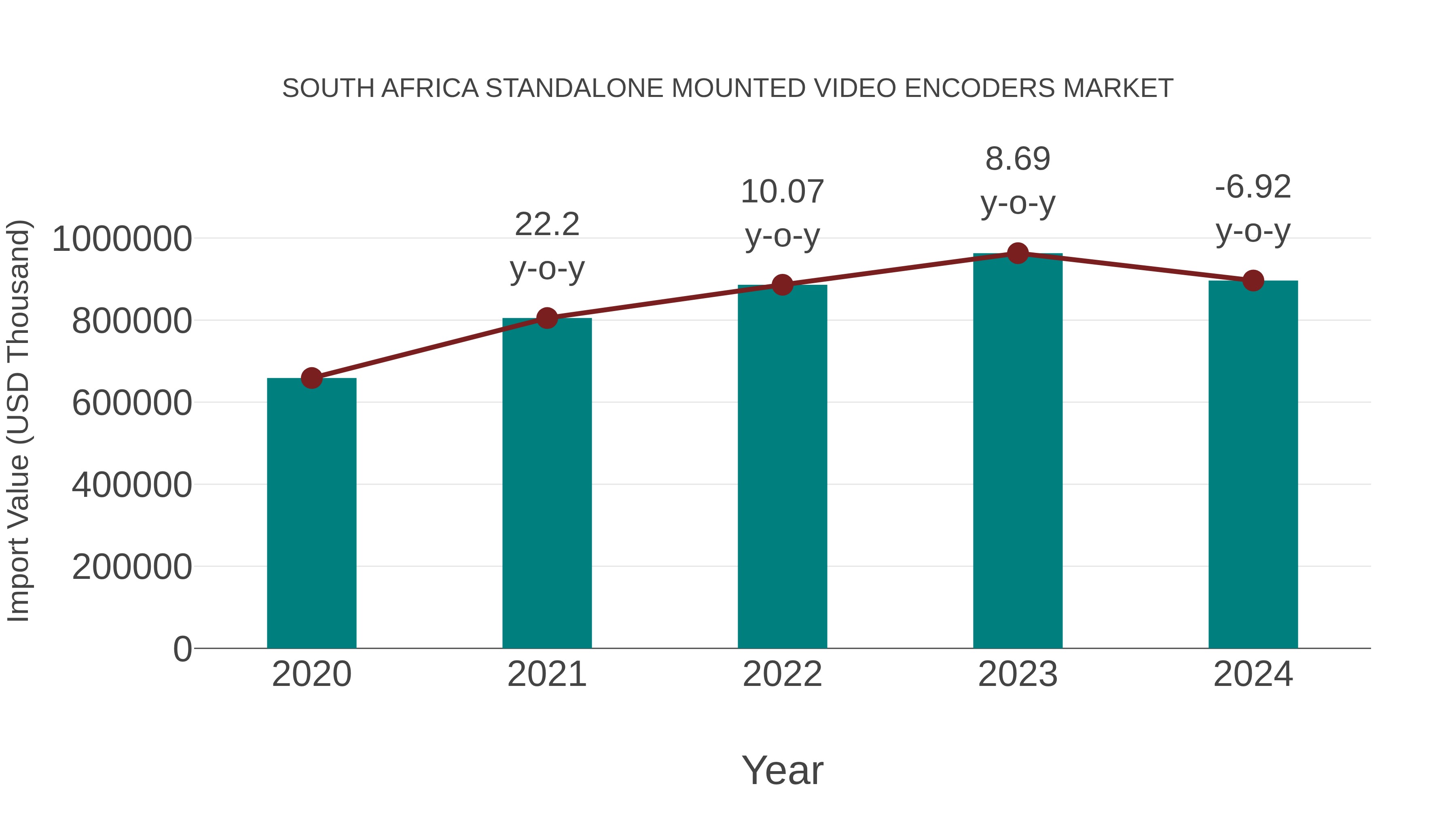 South Africa Standalone Mounted Video Encoders Market: Import Trend Analysis