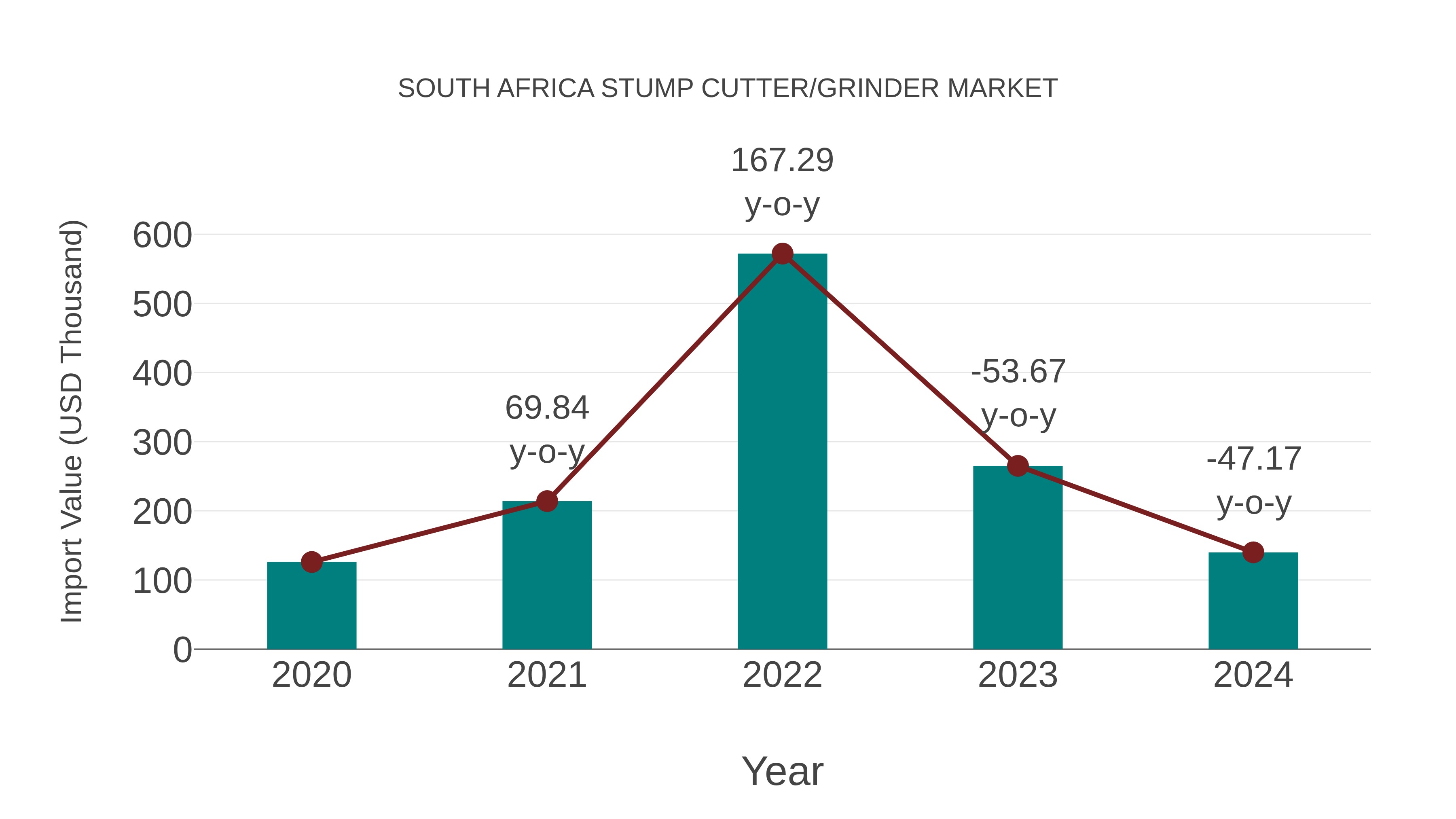 South Africa Stump Cutter/grinder Market: Import Trend Analysis