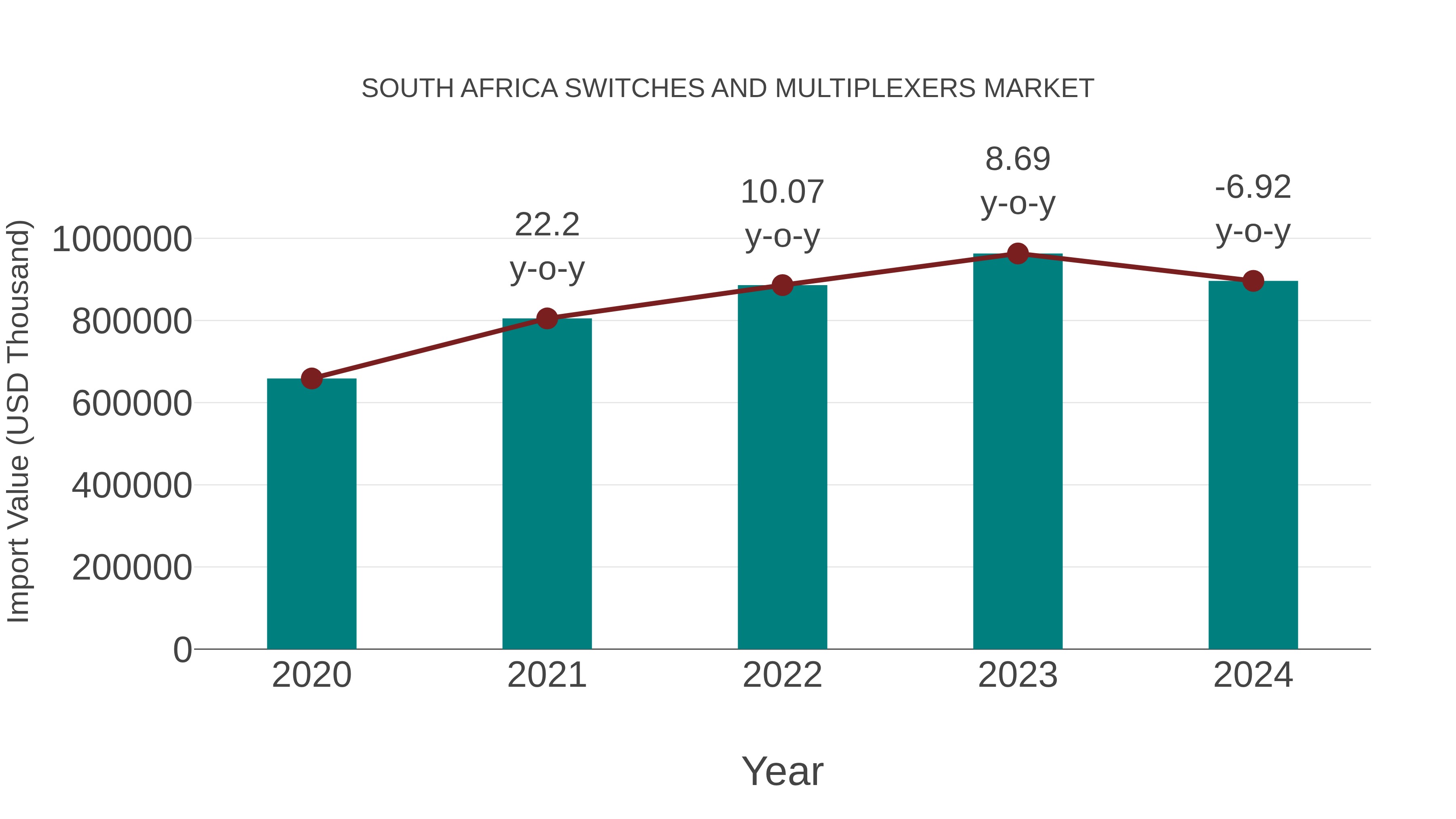 South Africa Switches and Multiplexers Market: Import Trend Analysis