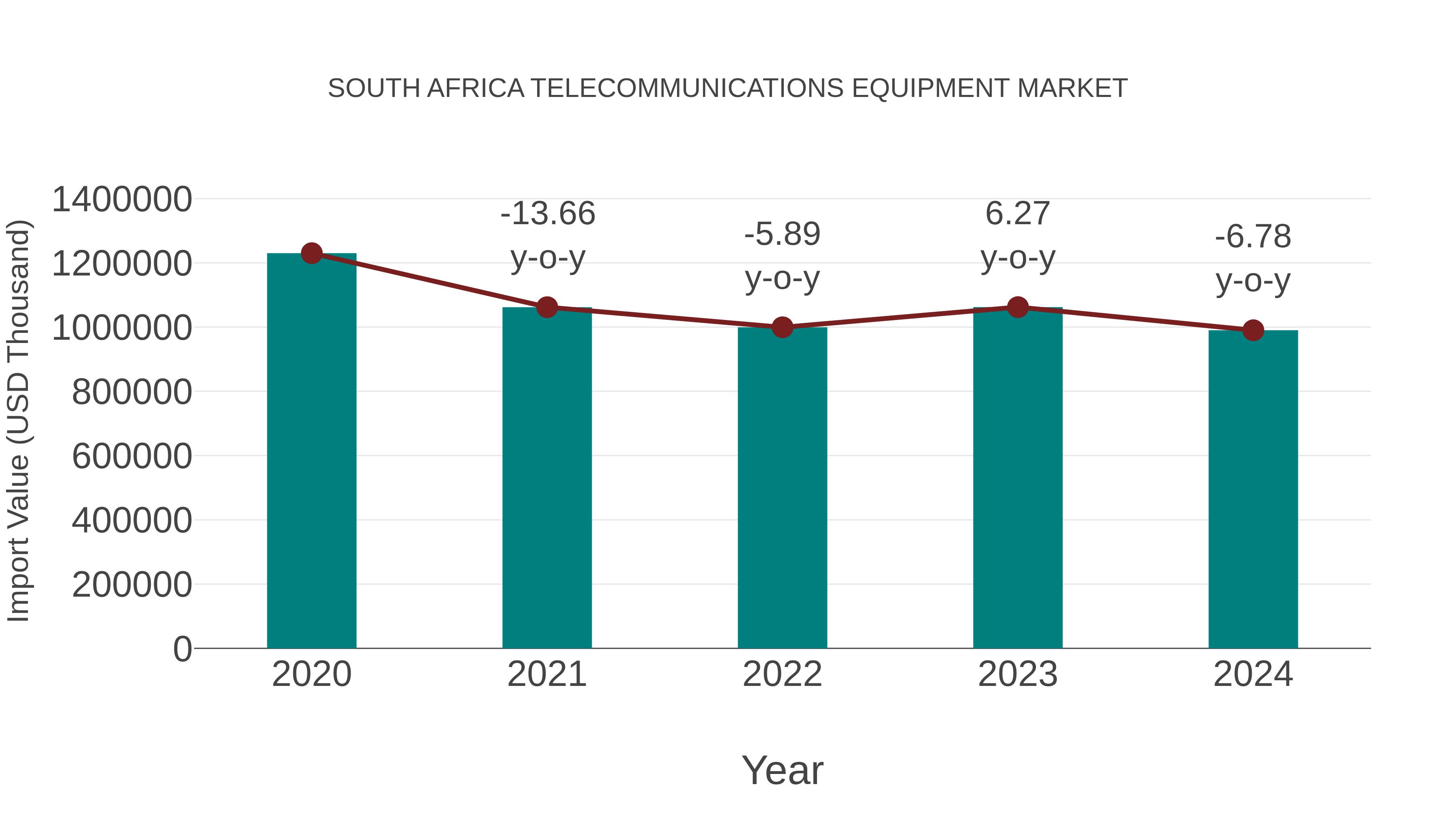 South Africa Telecommunications Equipment Market: Import Trend Analysis