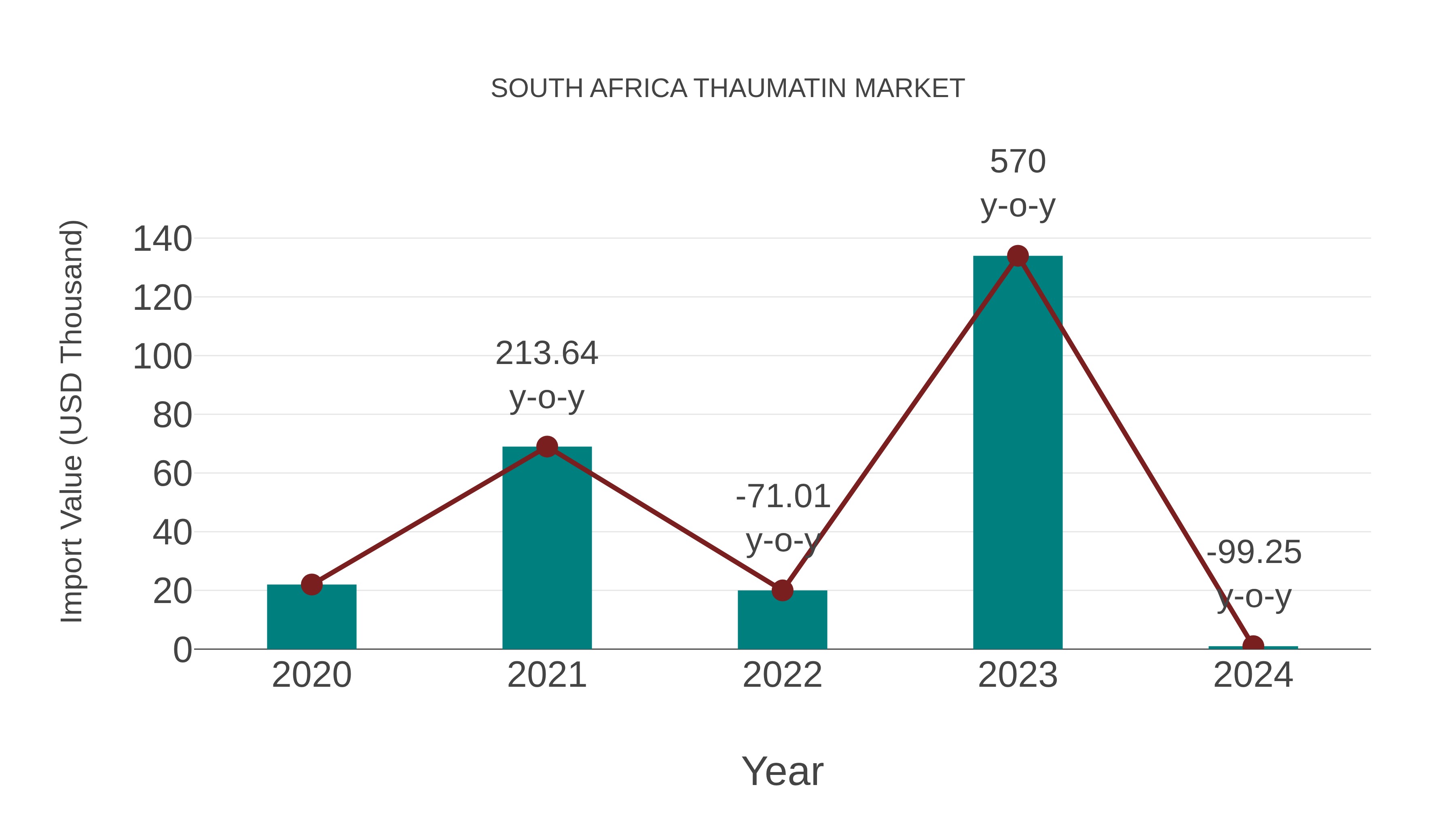 South Africa Thaumatin Market: Import Trend Analysis