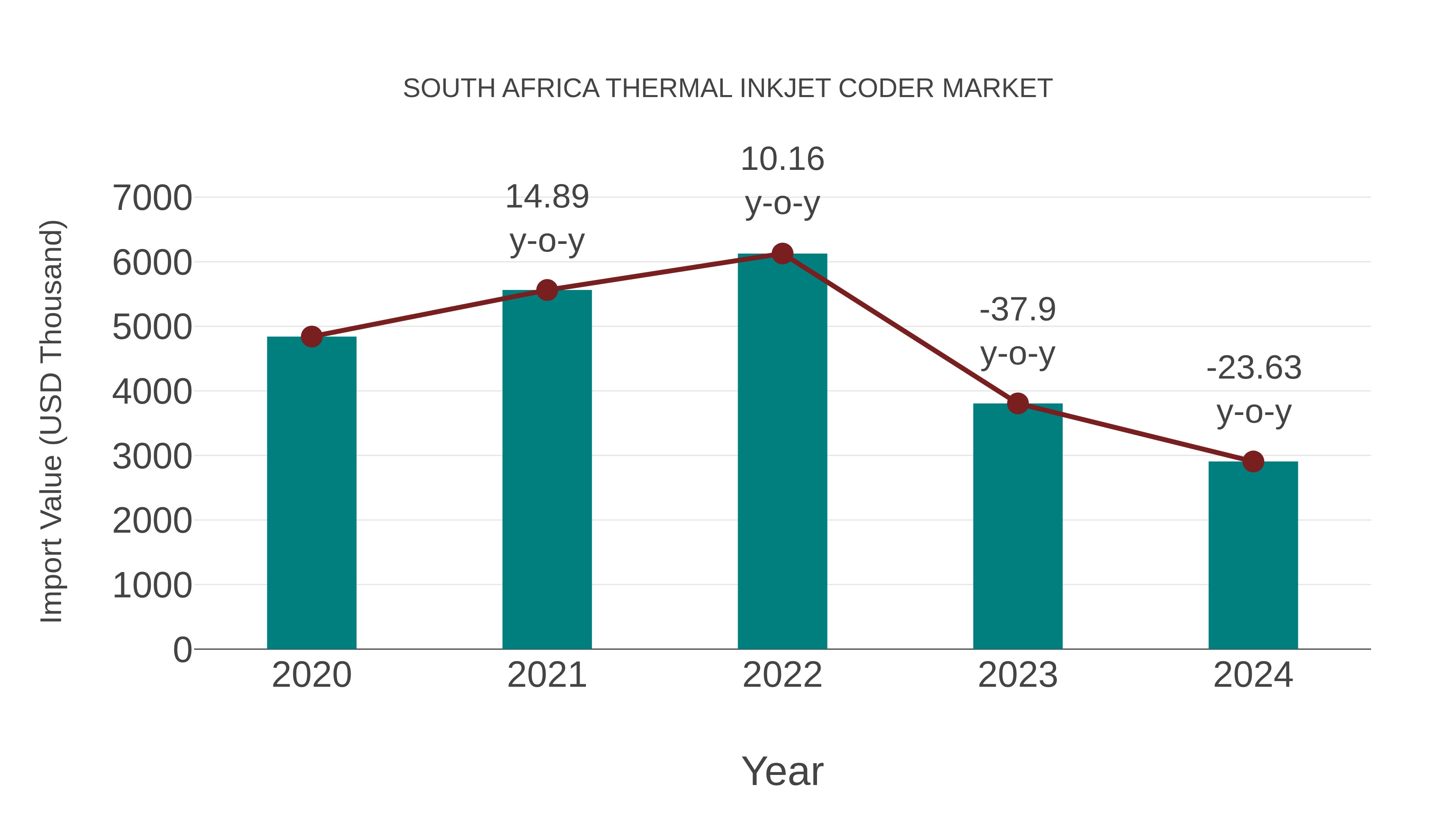  South Africa Thermal Inkjet Coder Market: Import Trend Analysis