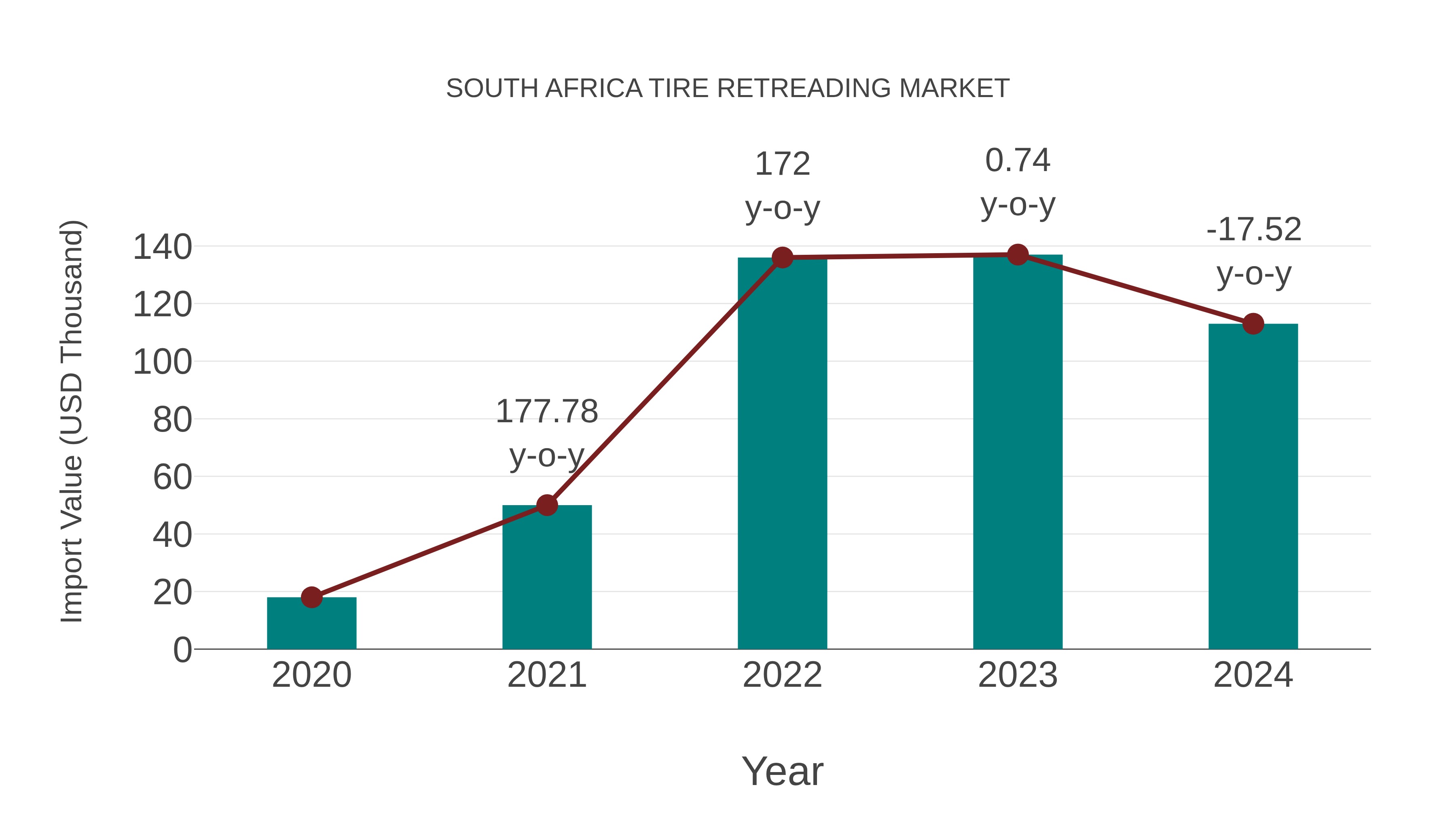 South Africa Tire Retreading Market: Import Trend Analysis