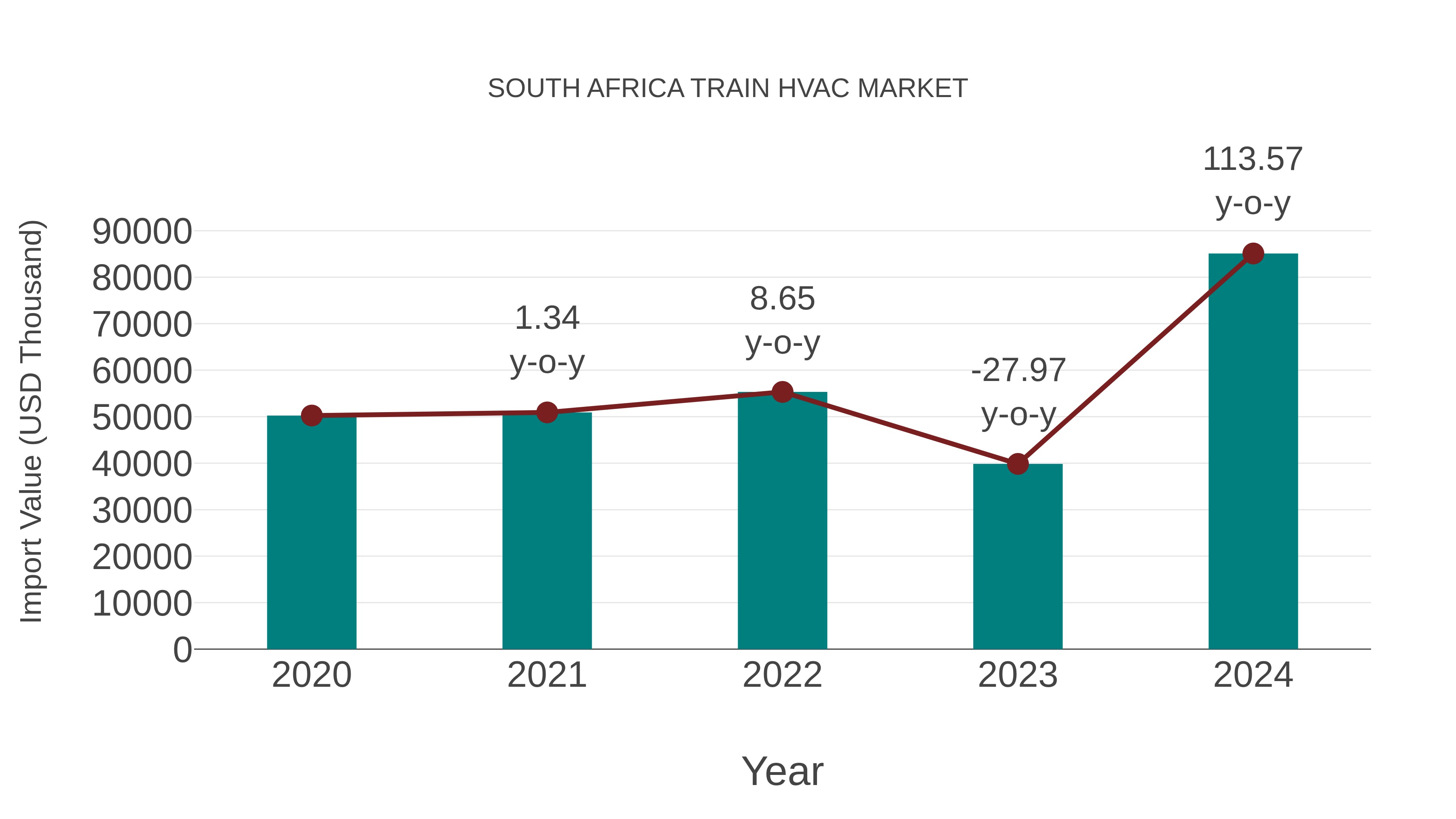  South Africa Train Hvac Market: Import Trend Analysis