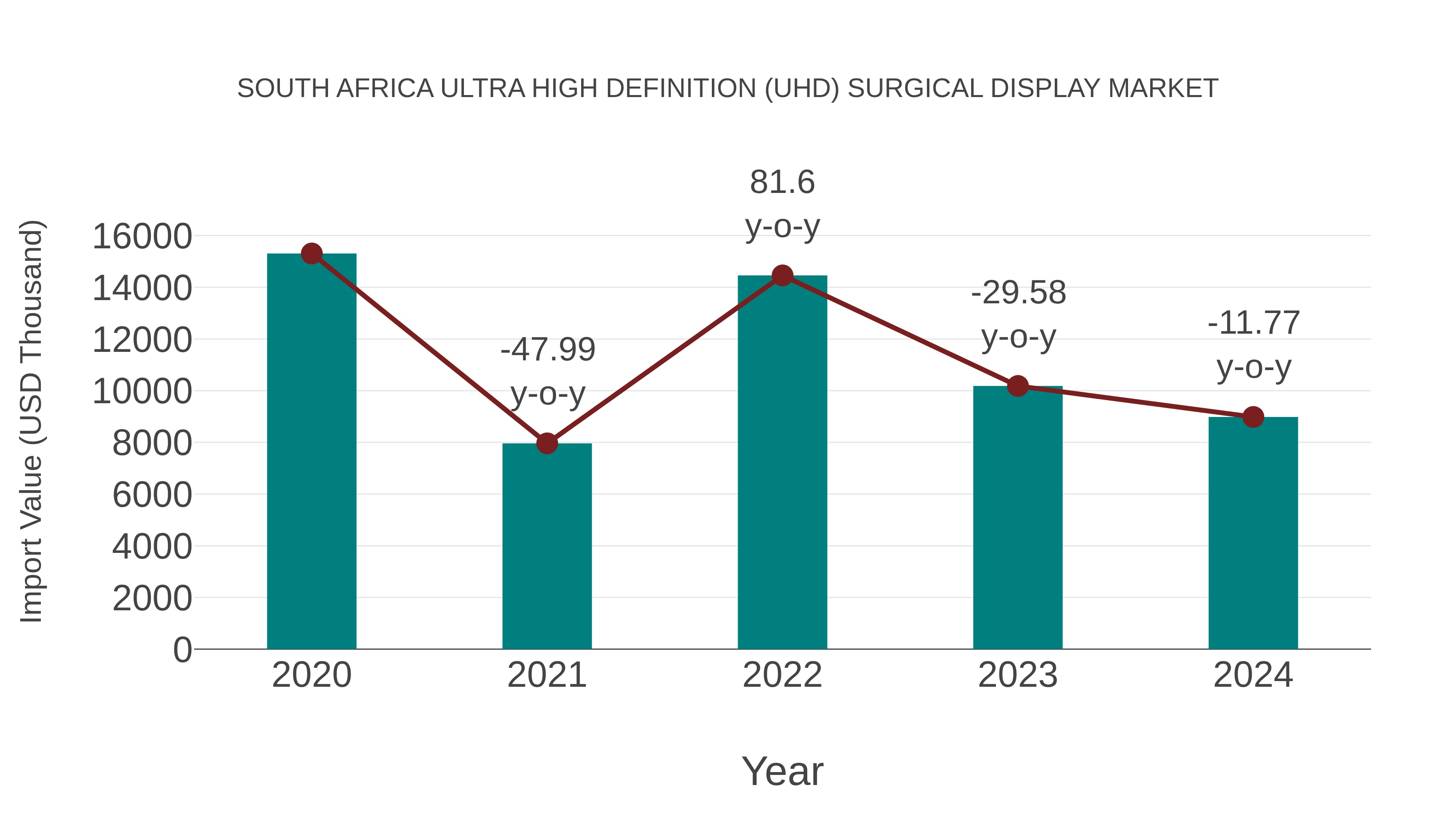 South Africa Ultra High Definition (Uhd) Surgical Display Market: Import Trend Analysis