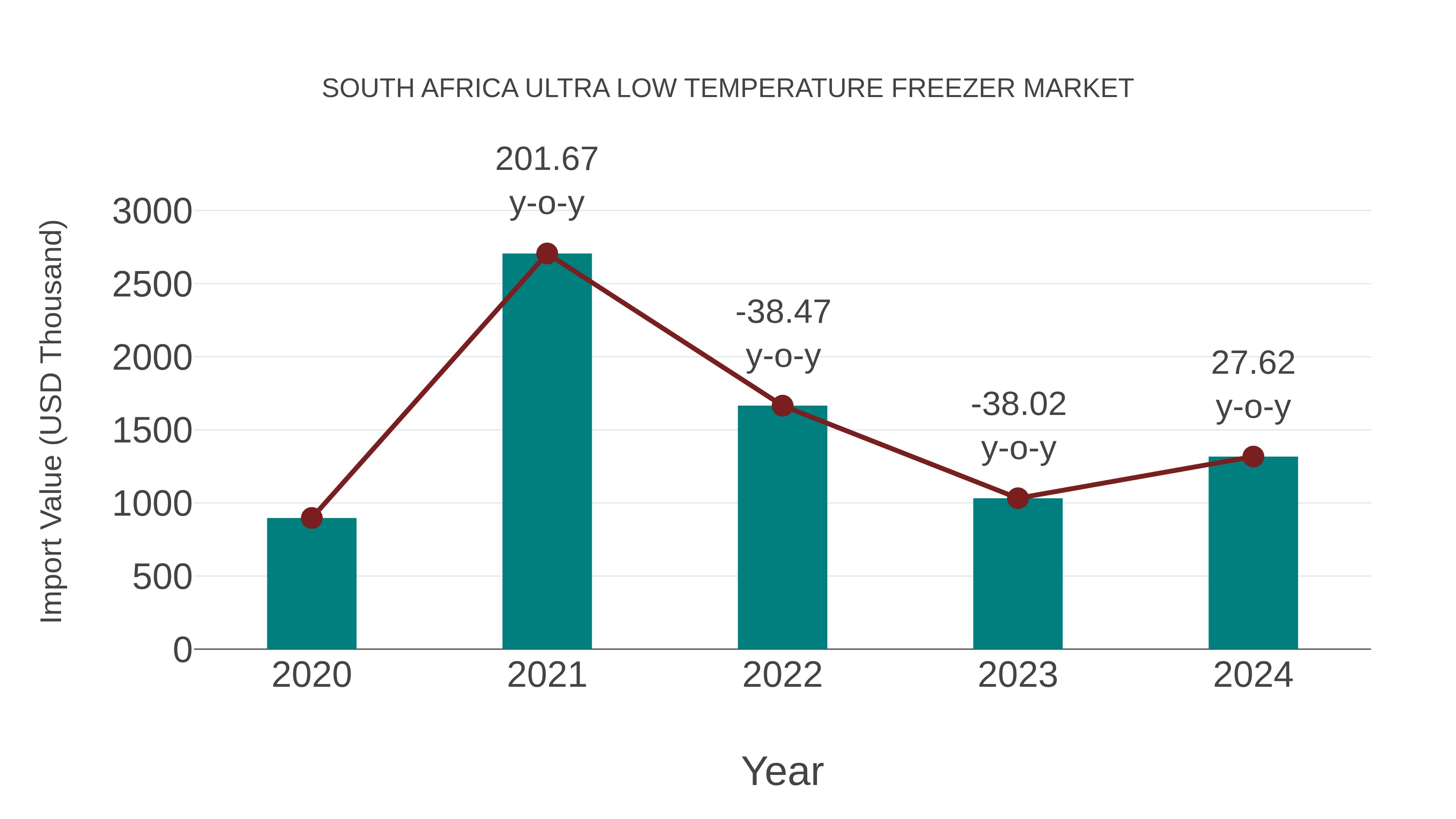 South Africa Ultra Low Temperature Freezer Market: Import Trend Analysis