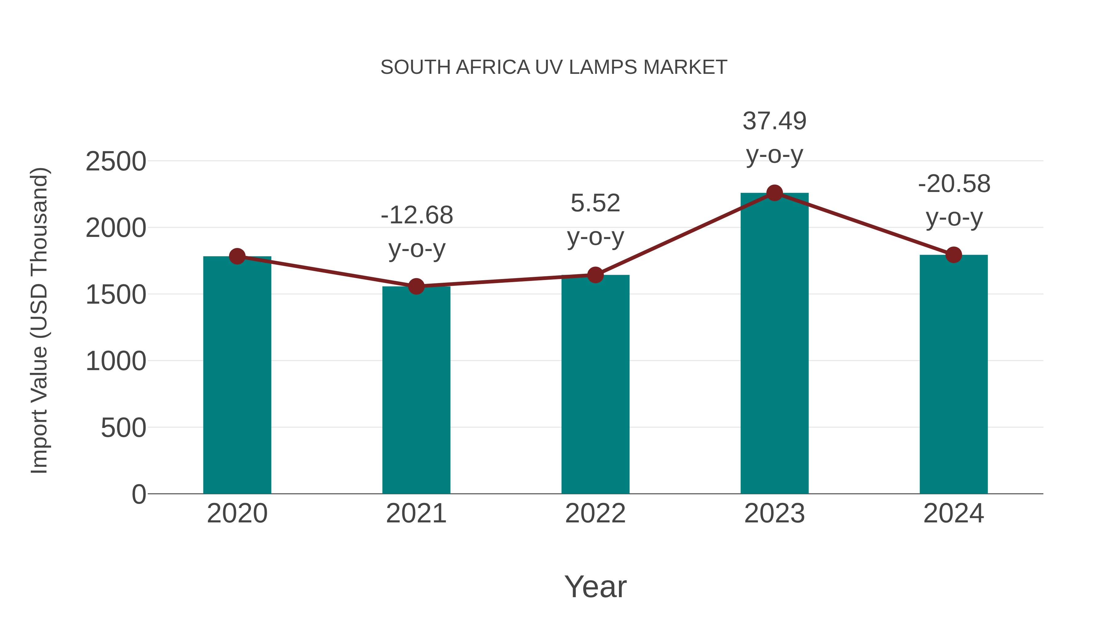 South Africa Uv Lamps Market: Import Trend Analysis