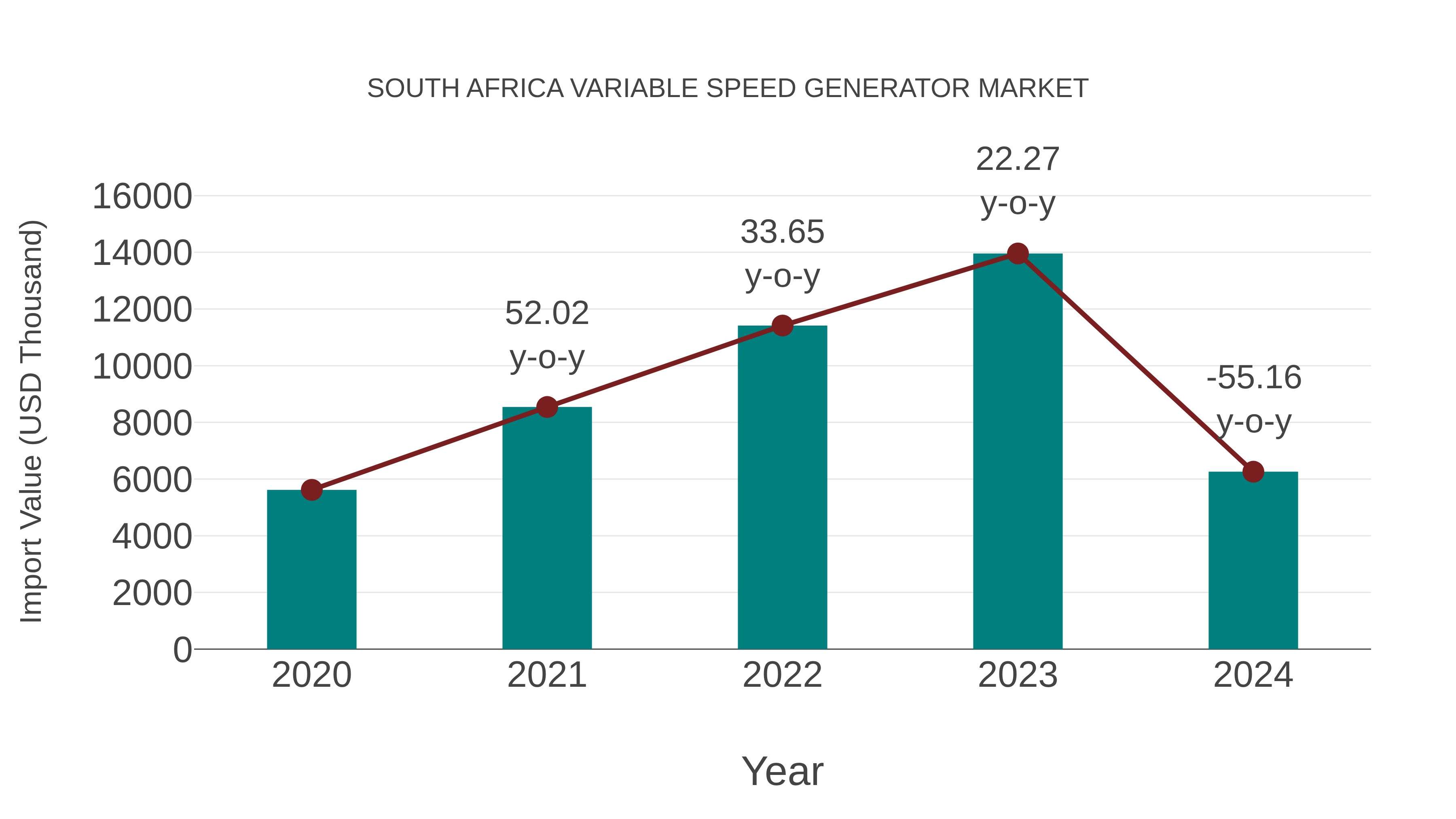  South Africa Variable Speed Generator Market: Import Trend Analysis