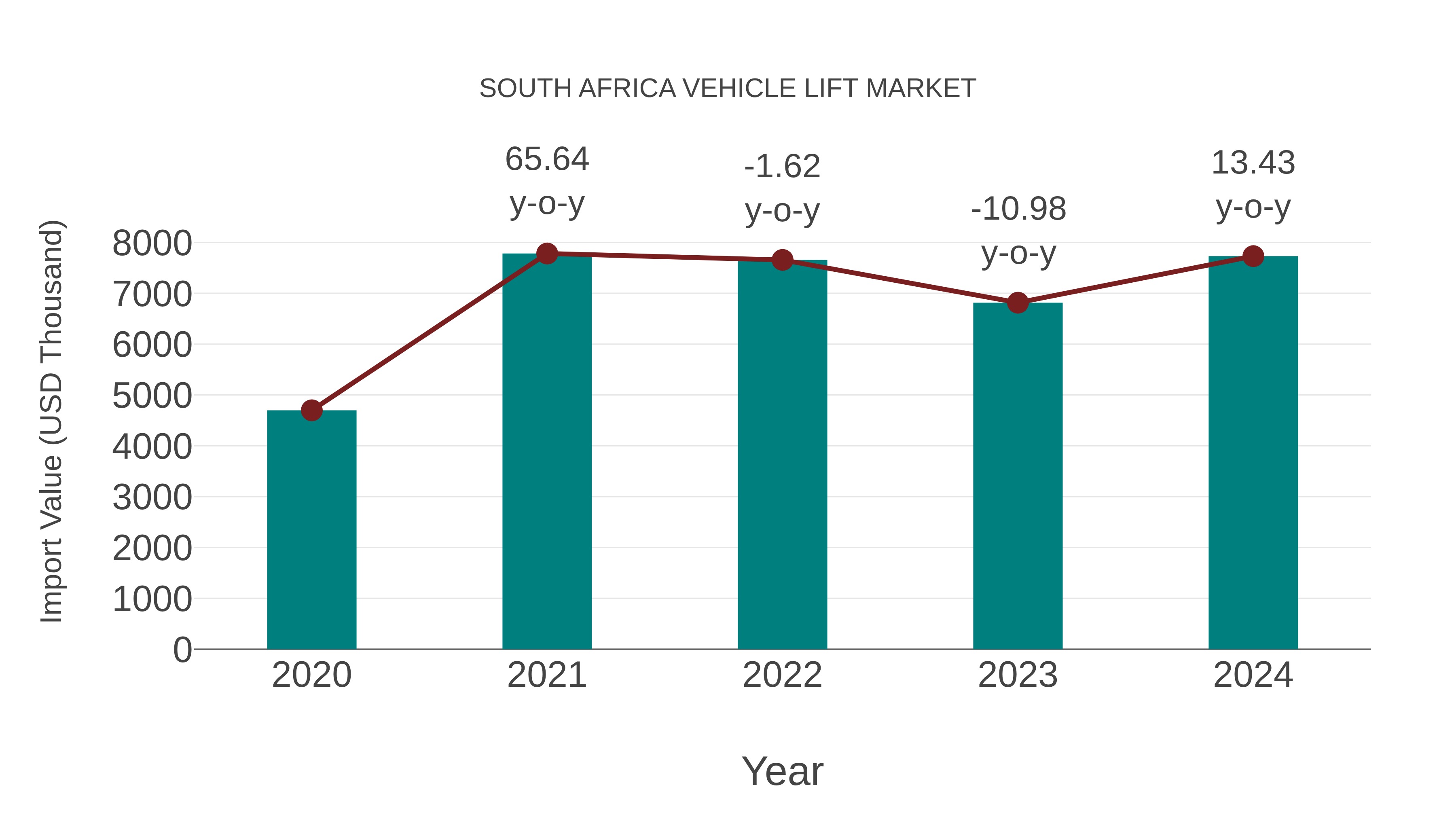  South Africa Vehicle Lift Market: Import Trend Analysis