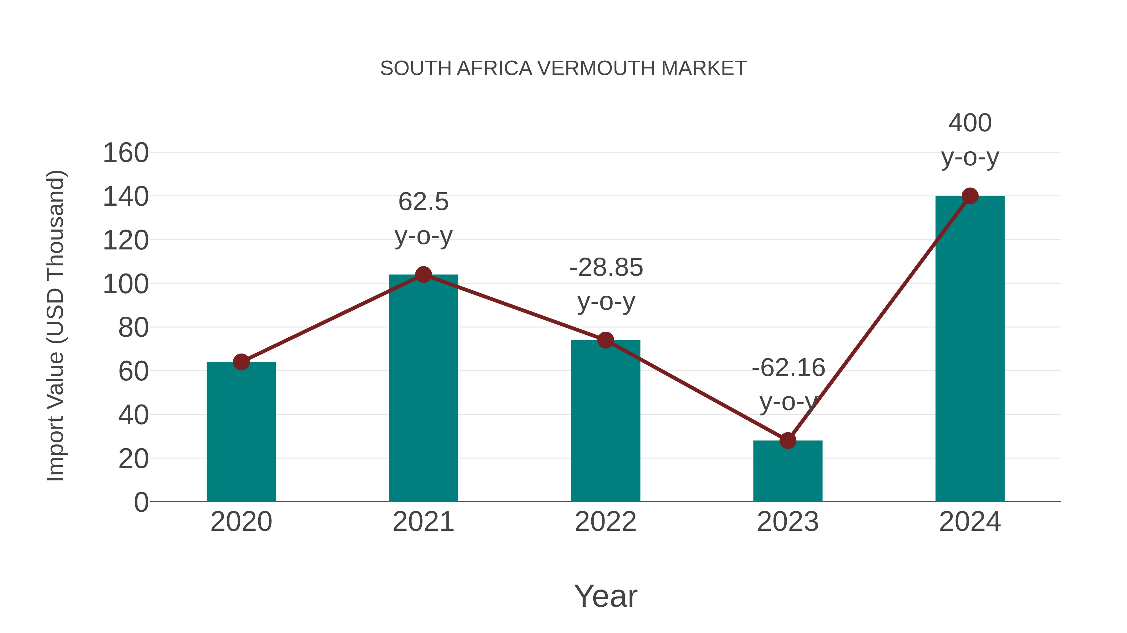 South Africa Vermouth Market: Import Trend Analysis