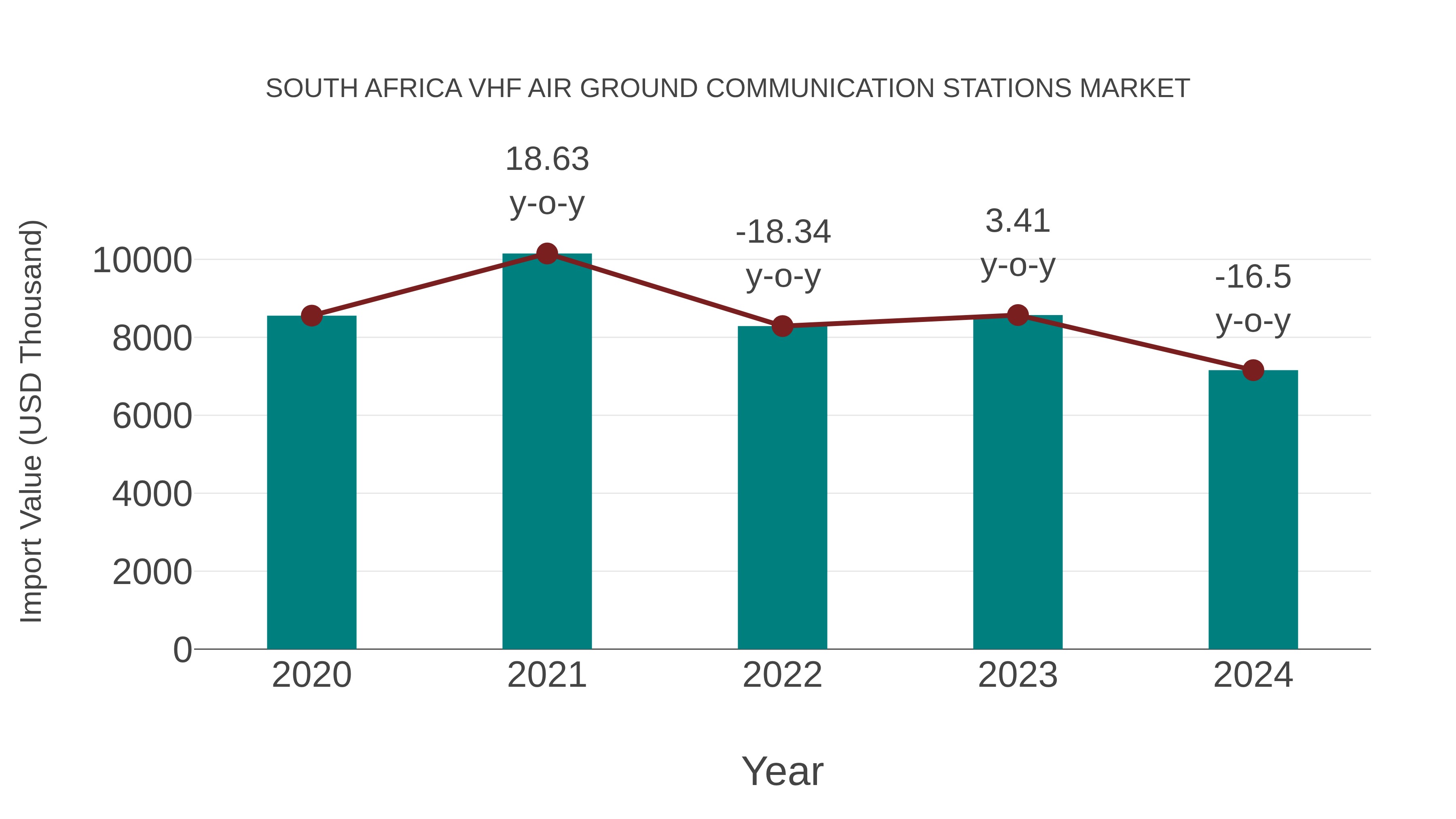 South Africa Vhf Air Ground Communication Stations Market: Import Trend Analysis