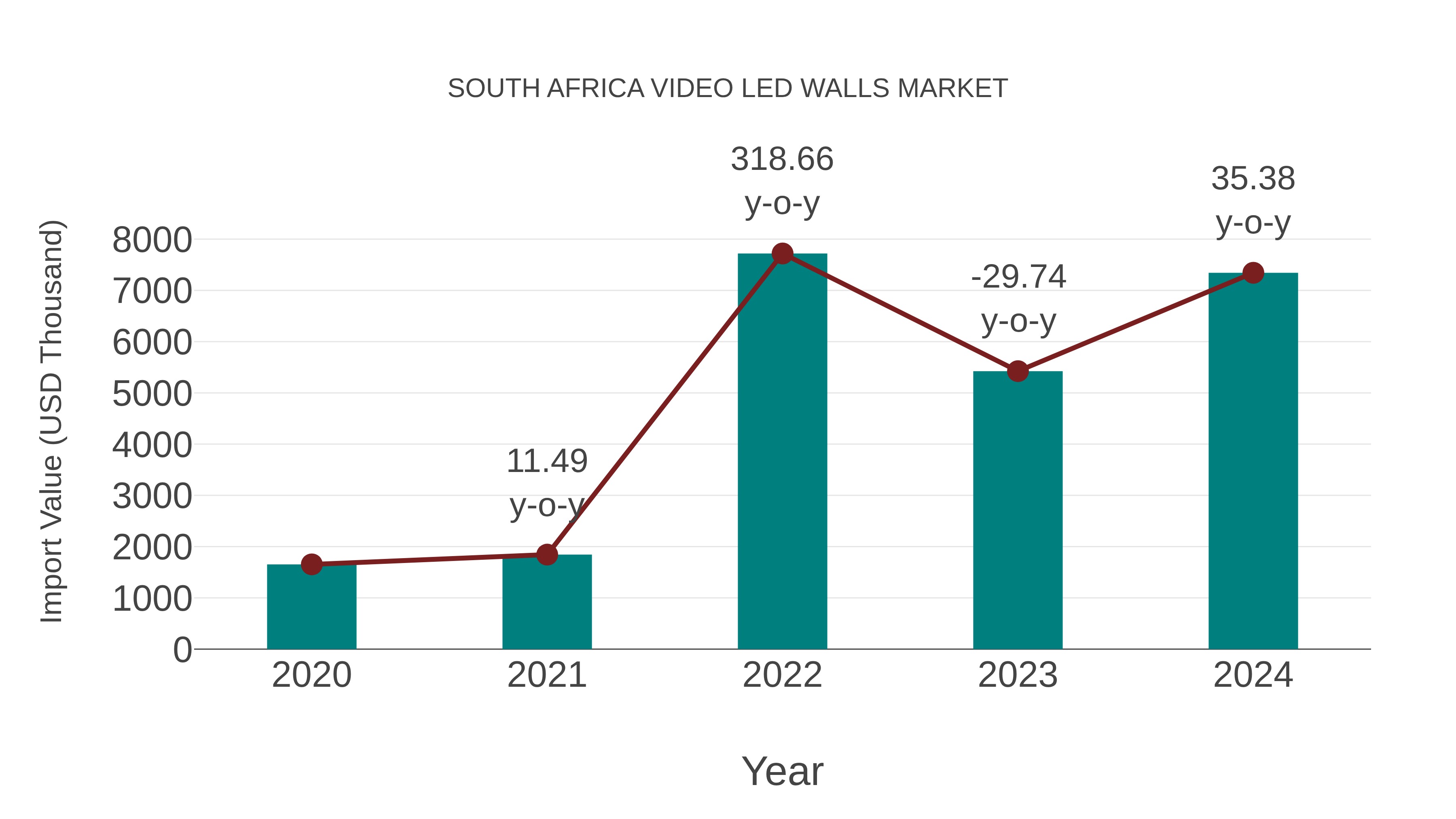  South Africa Video Led Walls Market: Import Trend Analysis