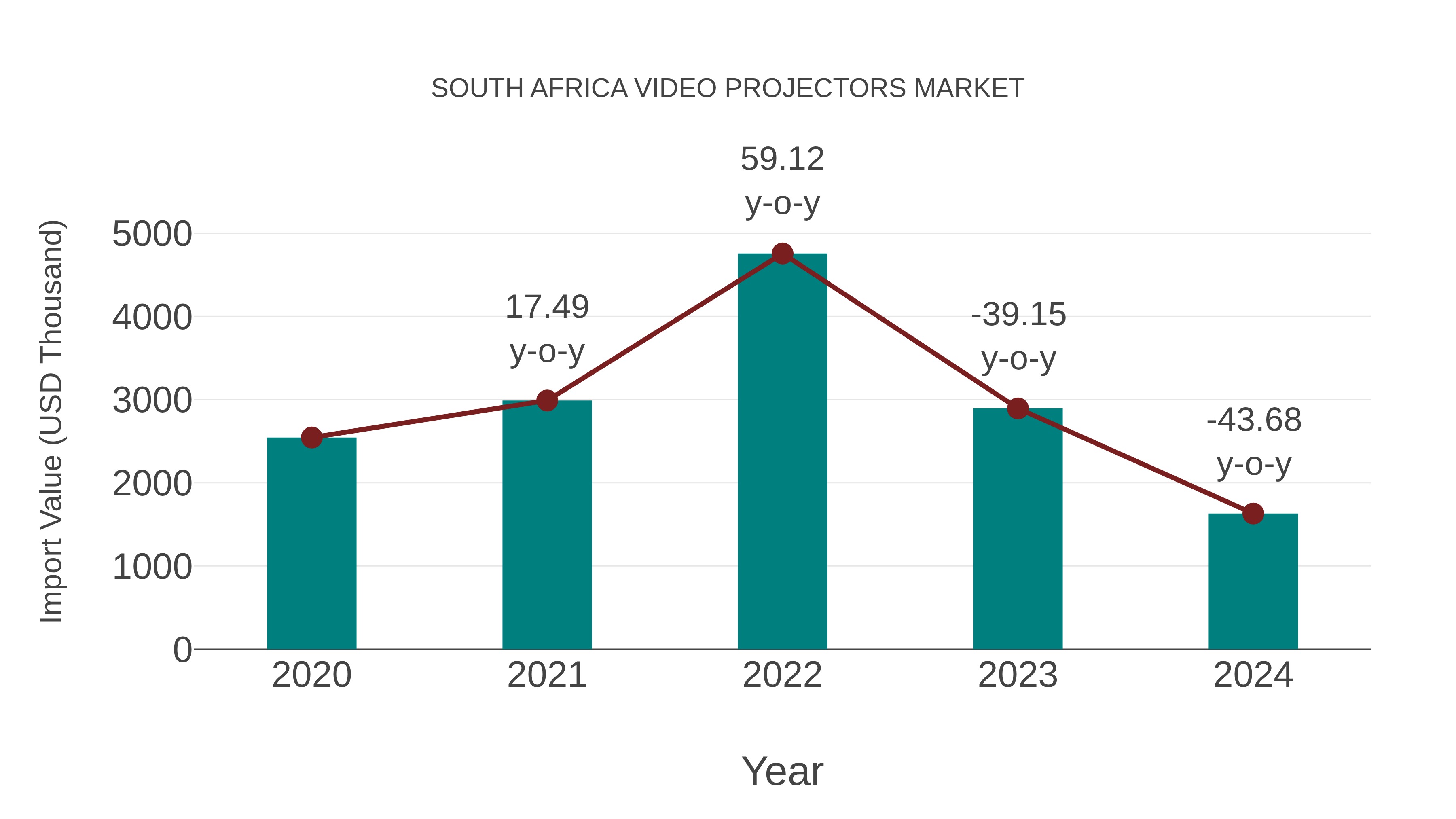 South Africa Video Projectors Market: Import Trend Analysis