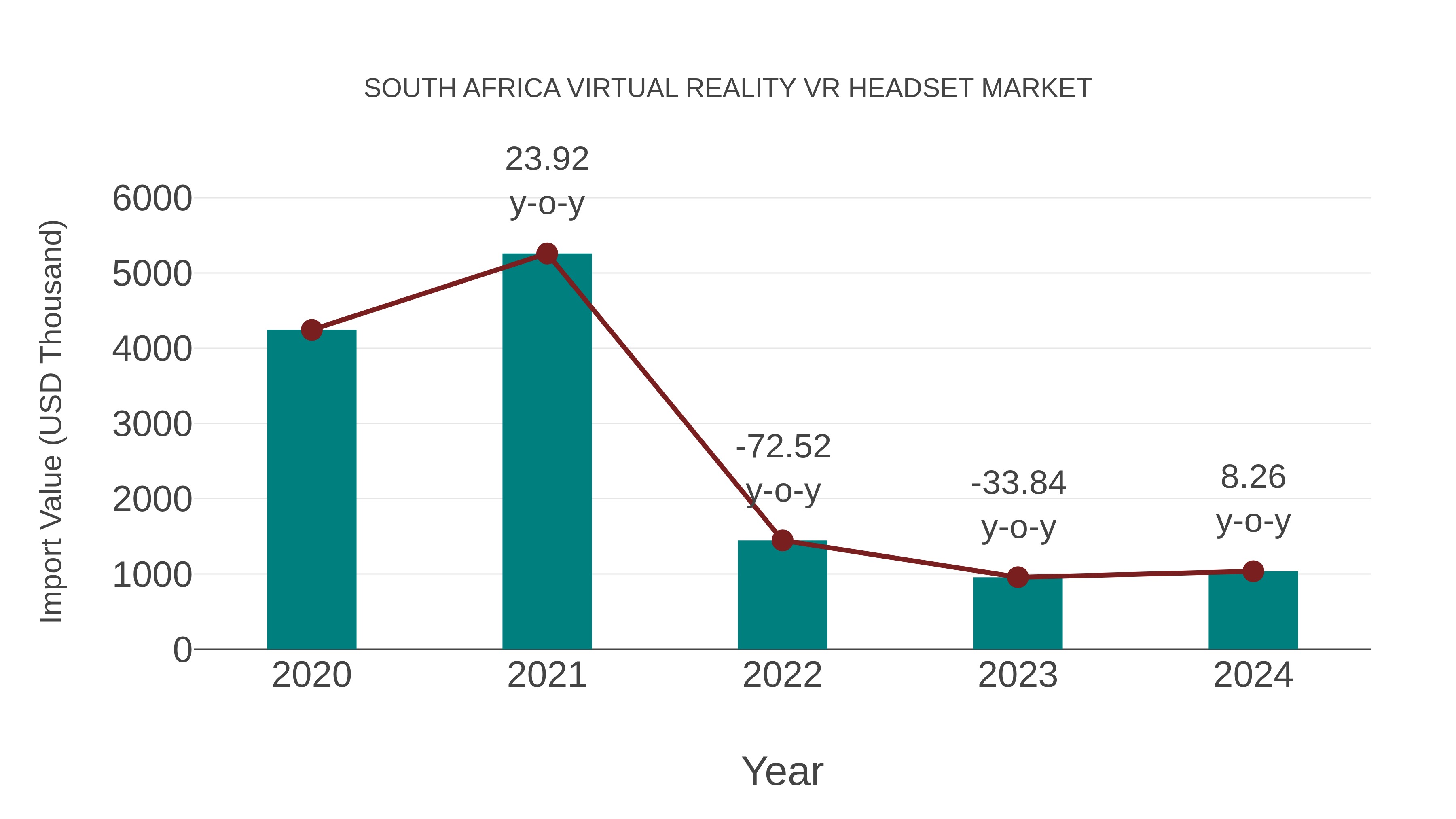  South Africa Virtual Reality Vr Headset Market: Import Trend Analysis