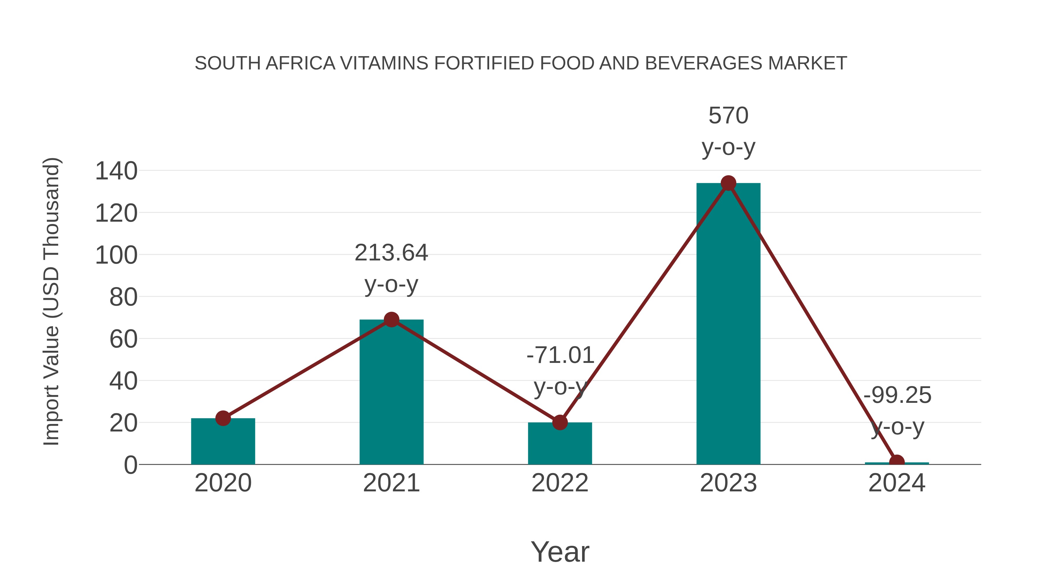 South Africa Vitamins Fortified Food and Beverages Market: Import Trend Analysis