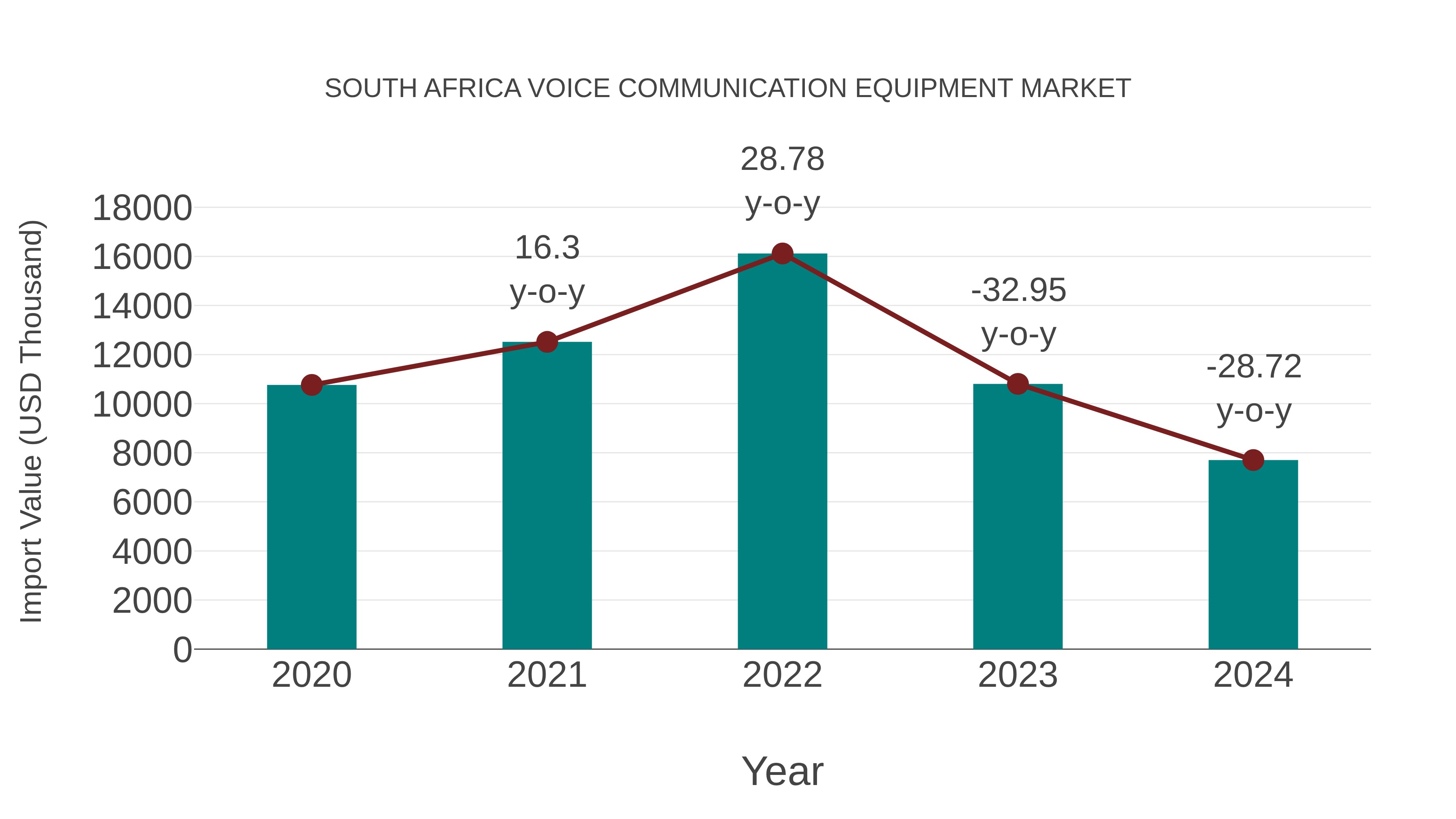 South Africa Voice Communication Equipment Market: Import Trend Analysis