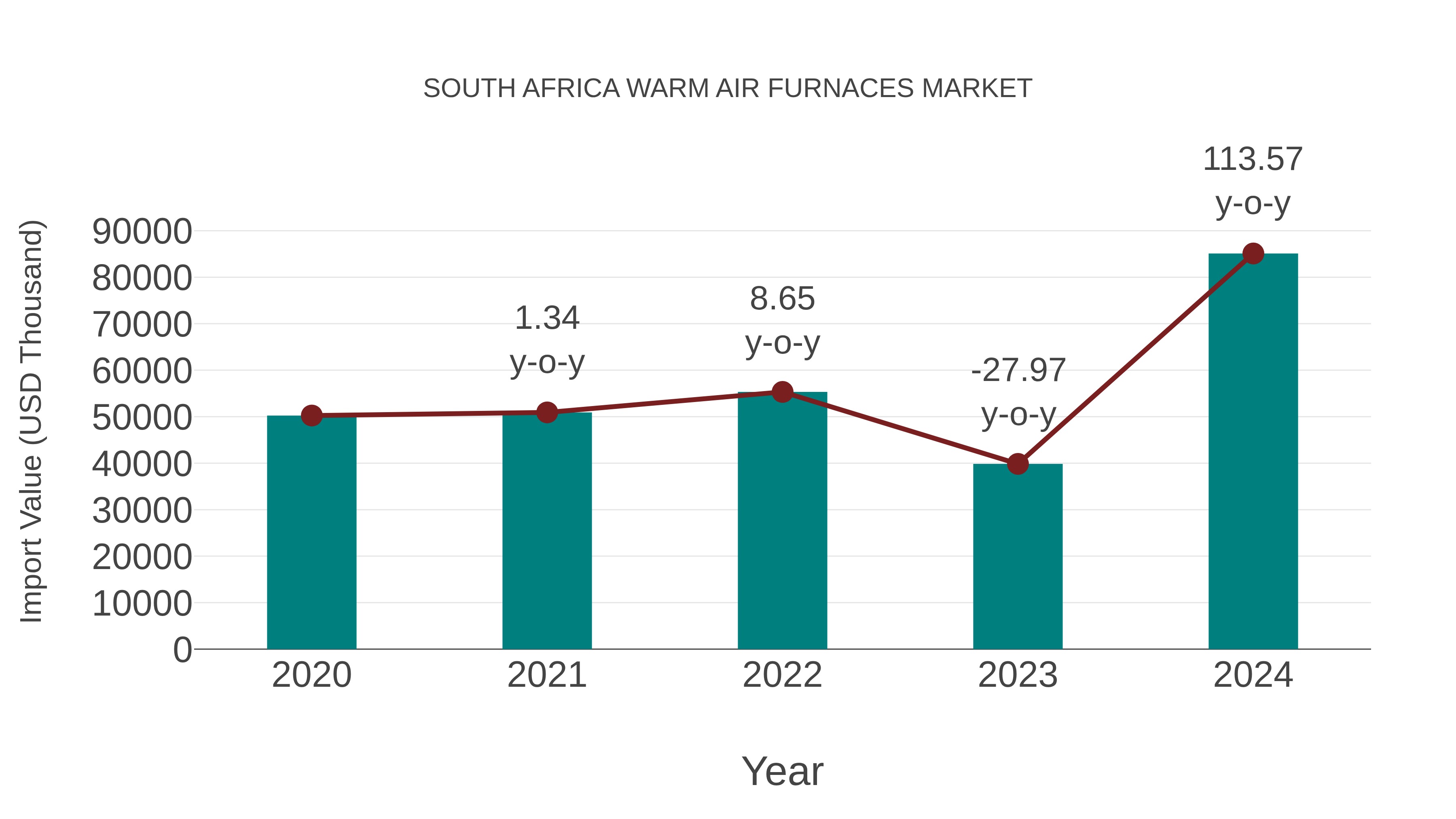 South Africa Warm Air Furnaces Market: Import Trend Analysis
