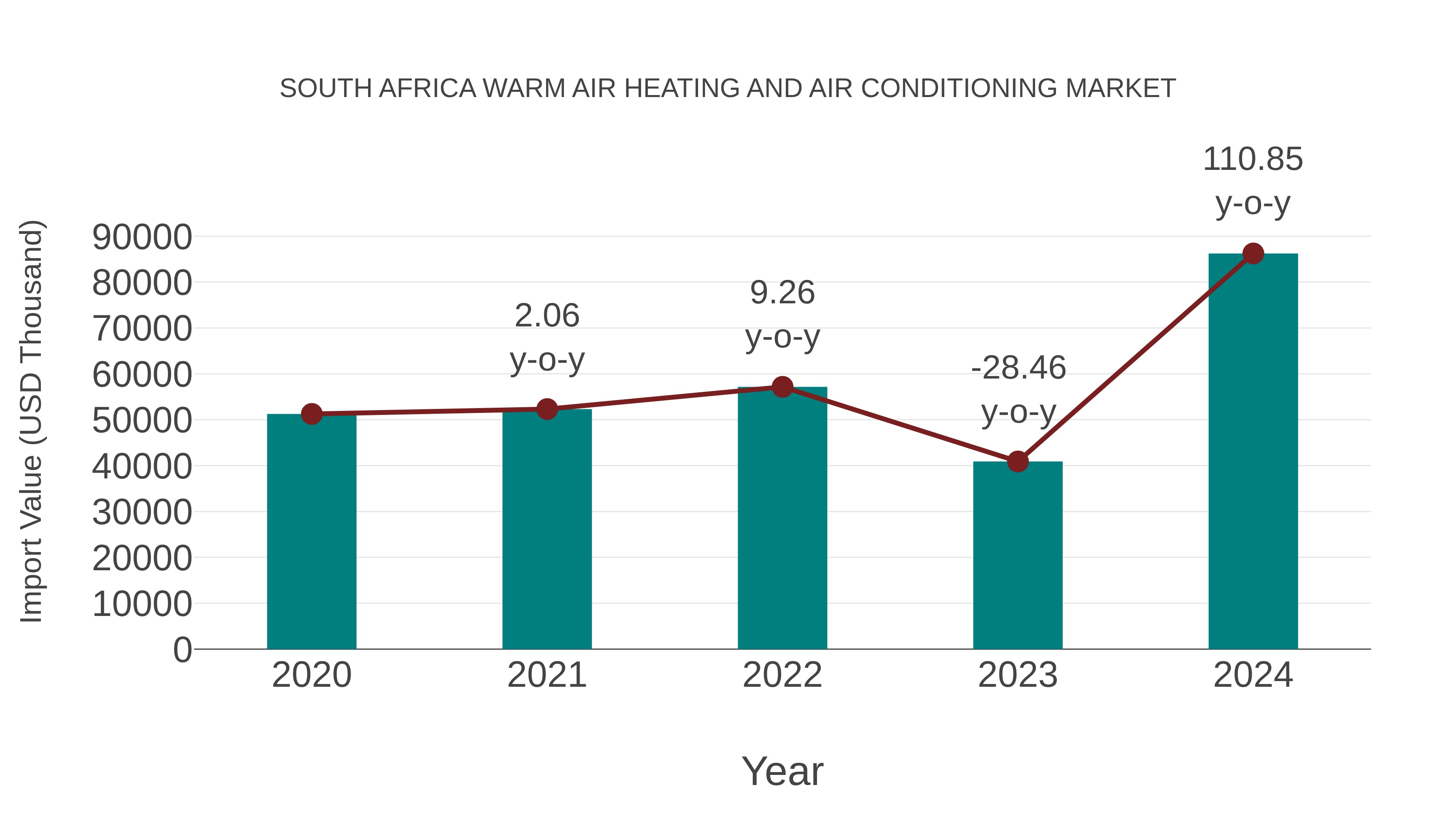 South Africa Warm Air Heating and Air Conditioning Market: Import Trend Analysis