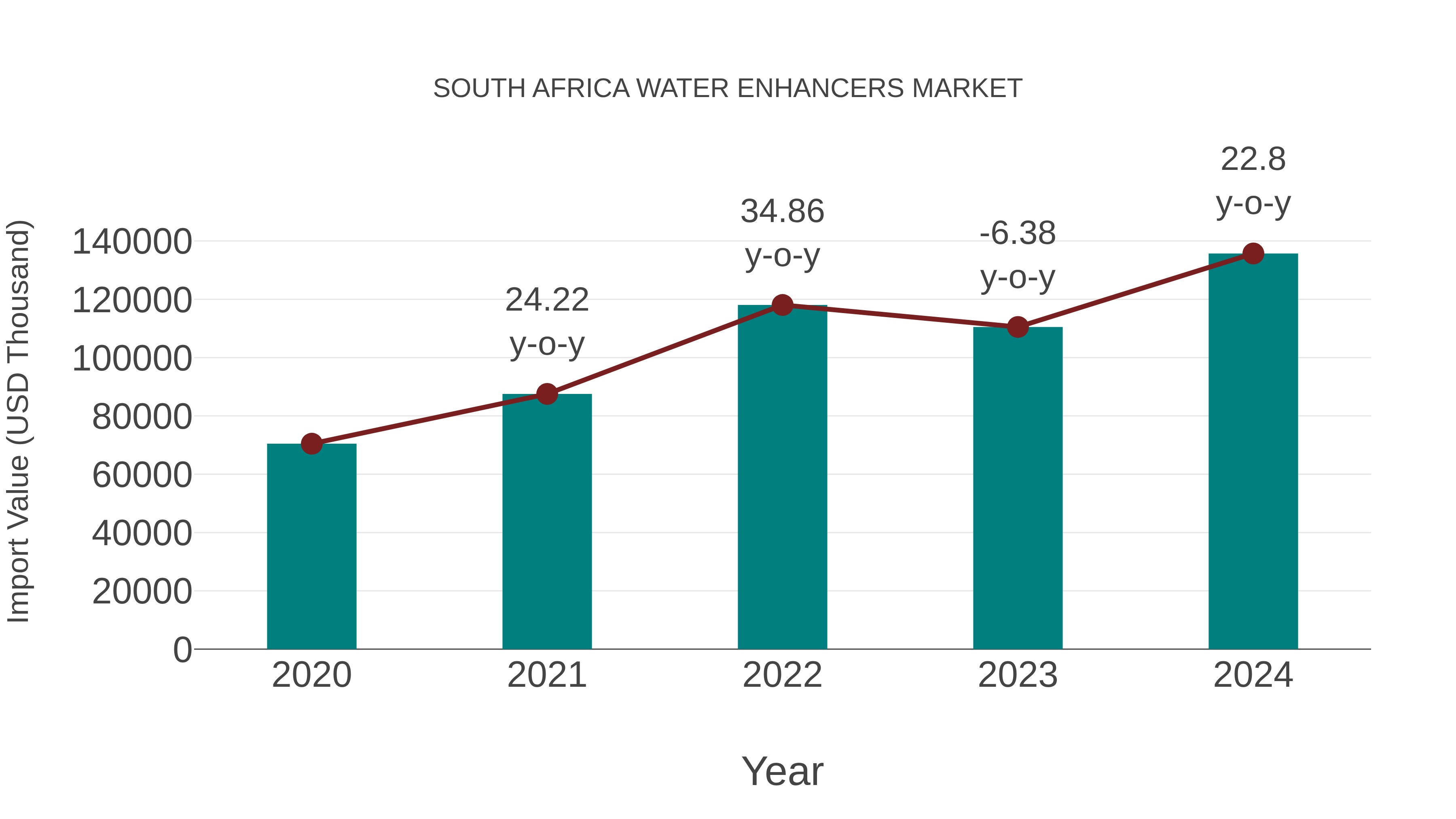 South Africa Water Enhancers Market: Import Trend Analysis