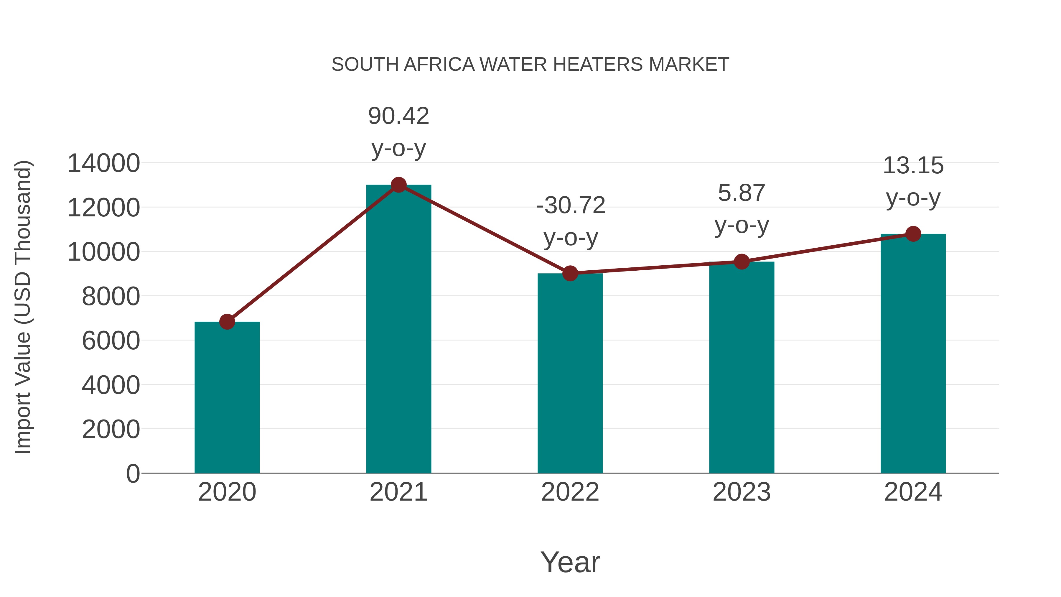 South Africa Water Heaters Market: Import Trend Analysis