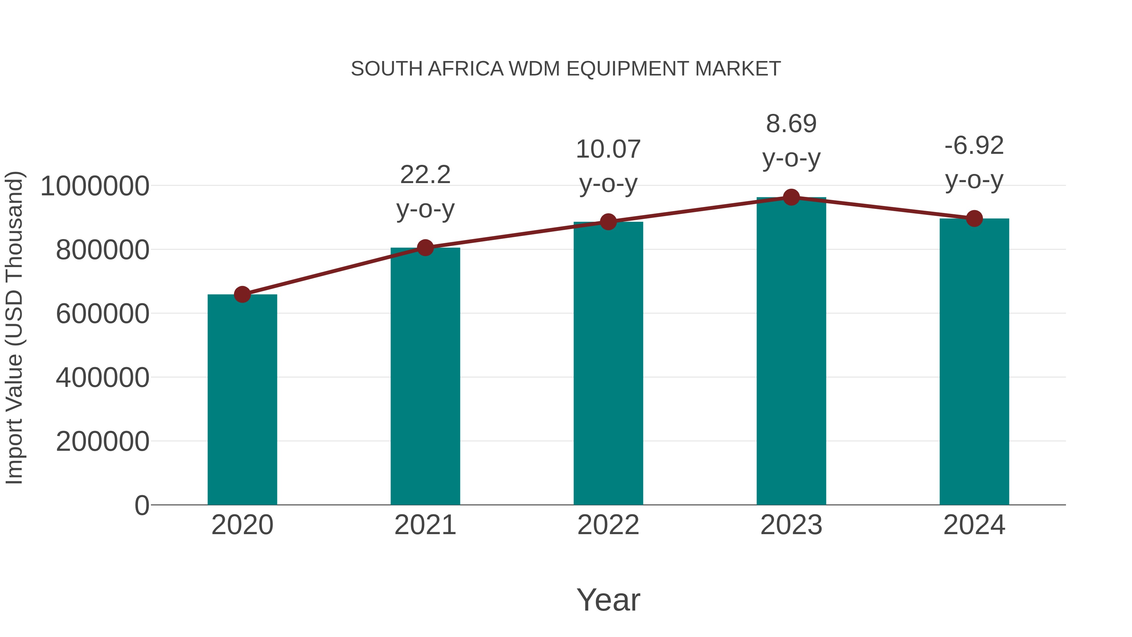 South Africa Wdm Equipment Market: Import Trend Analysis