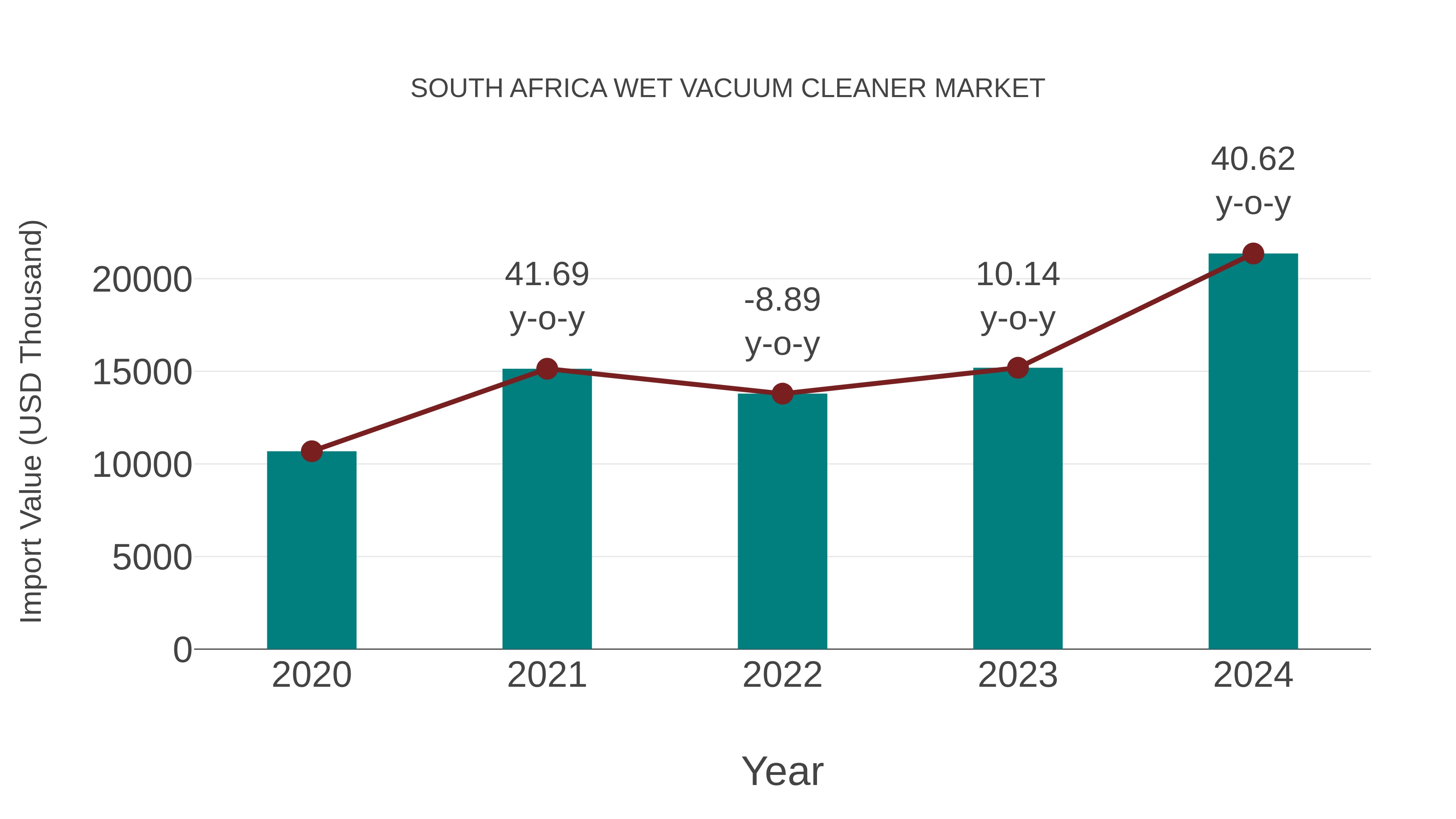 South Africa Wet Vacuum Cleaner Market: Import Trend Analysis