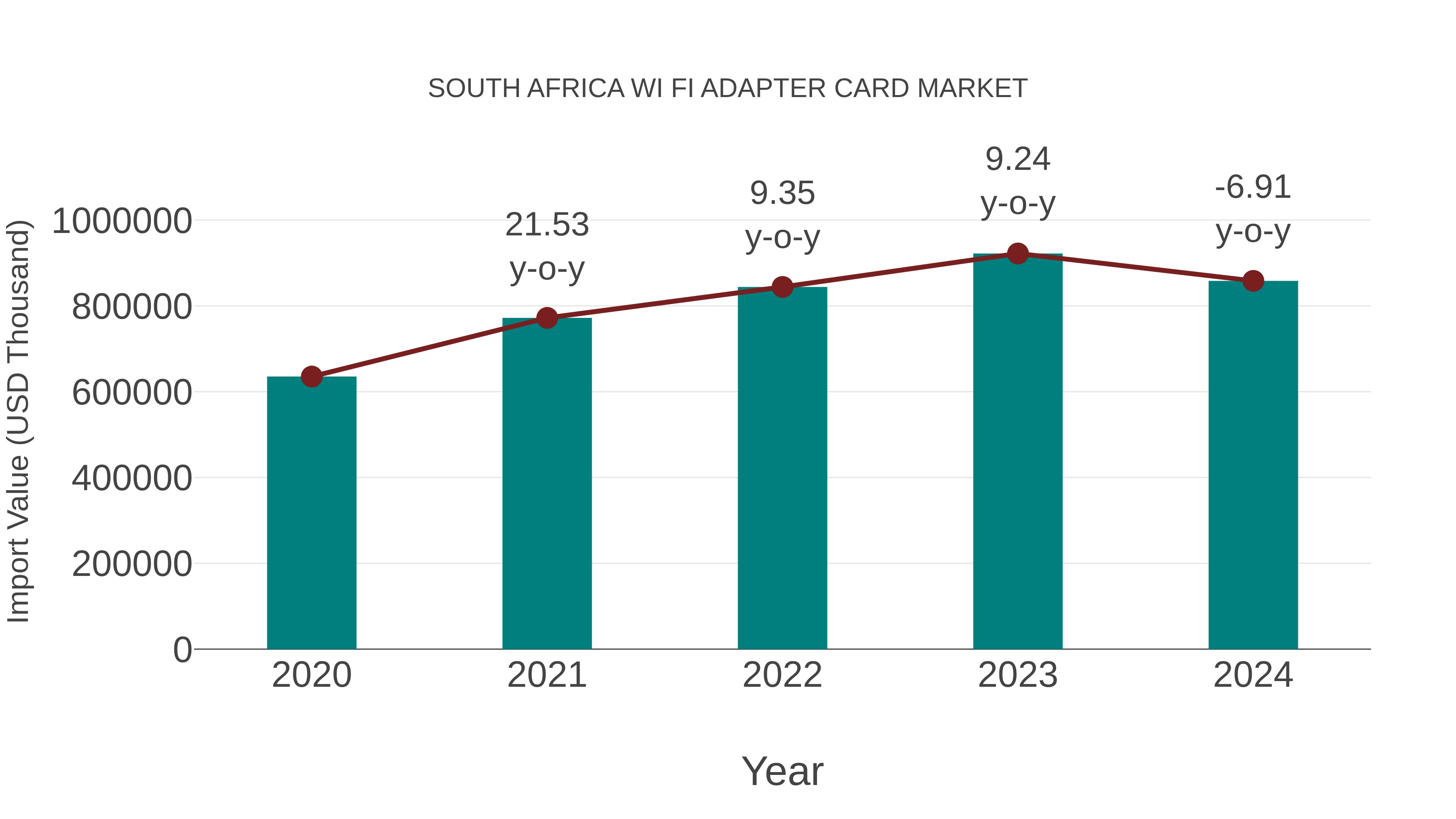 South Africa Wi Fi Adapter Card Market: Import Trend Analysis