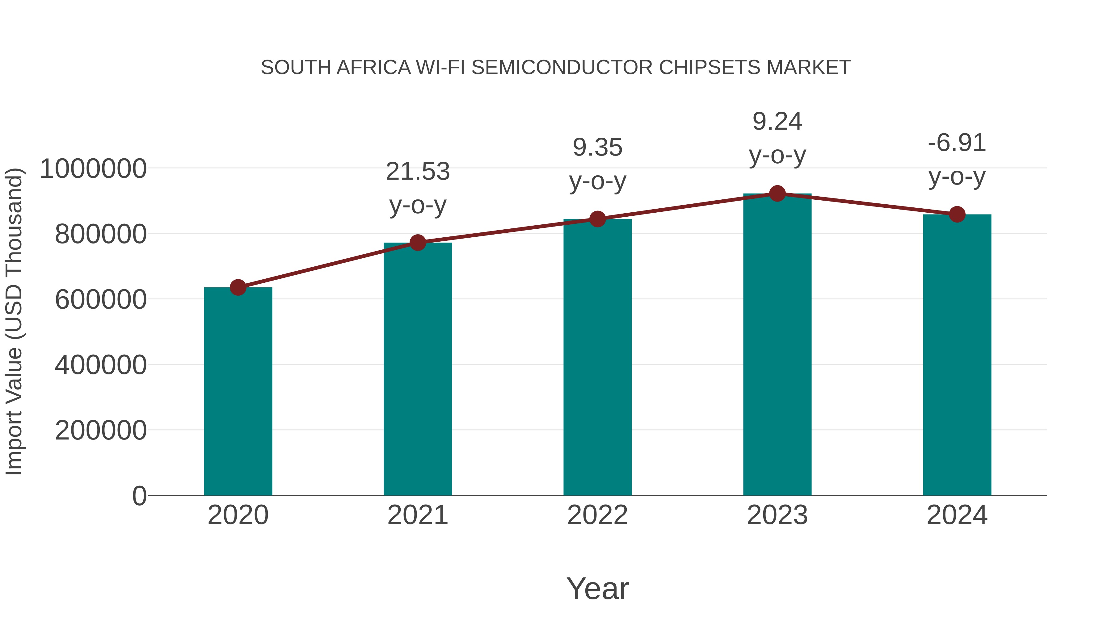  South Africa Wi-fi Semiconductor Chipsets Market: Import Trend Analysis