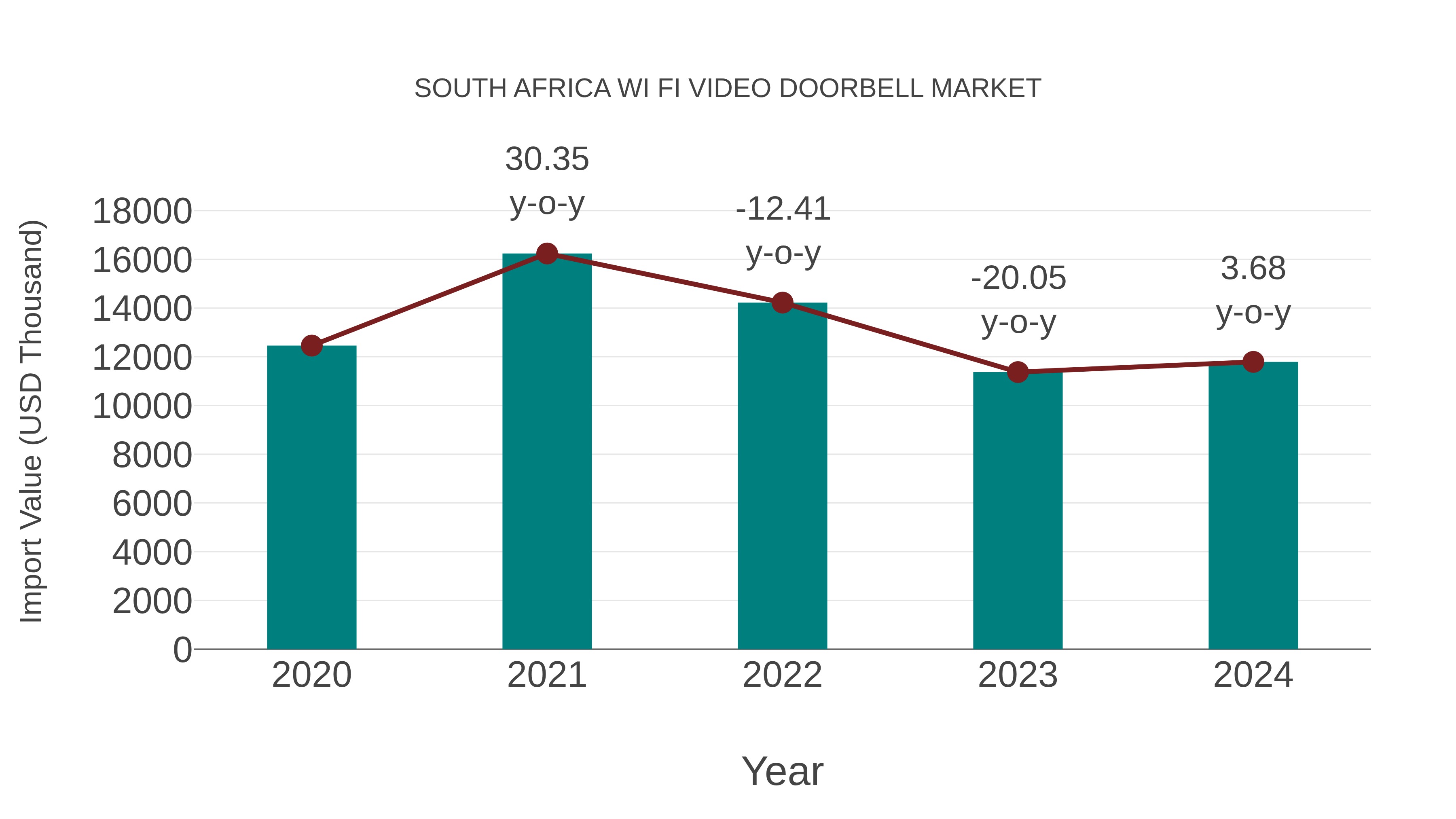 South Africa Wi Fi Video Doorbell Market: Import Trend Analysis