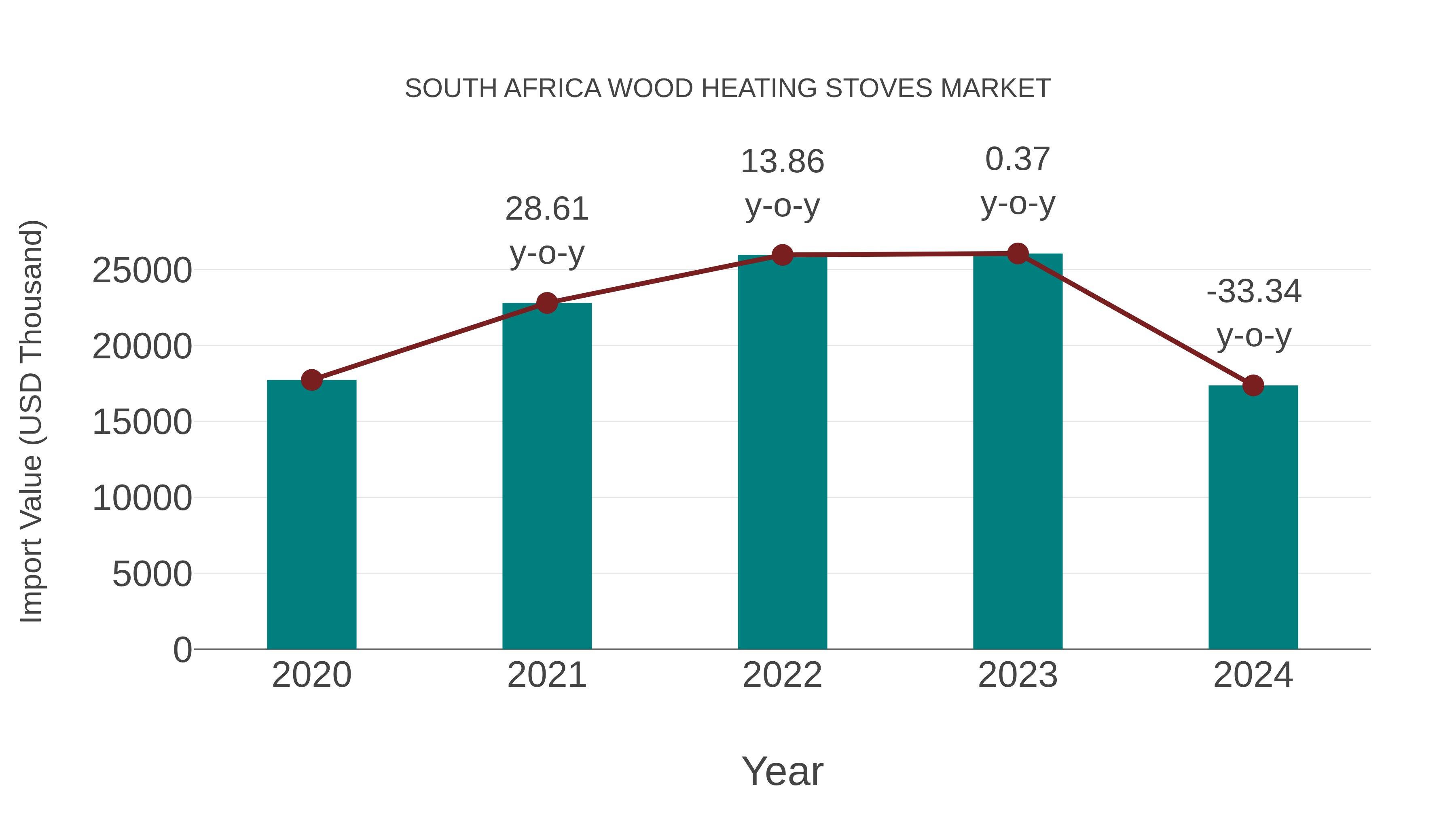 South Africa Wood Heating Stoves Market: Import Trend Analysis