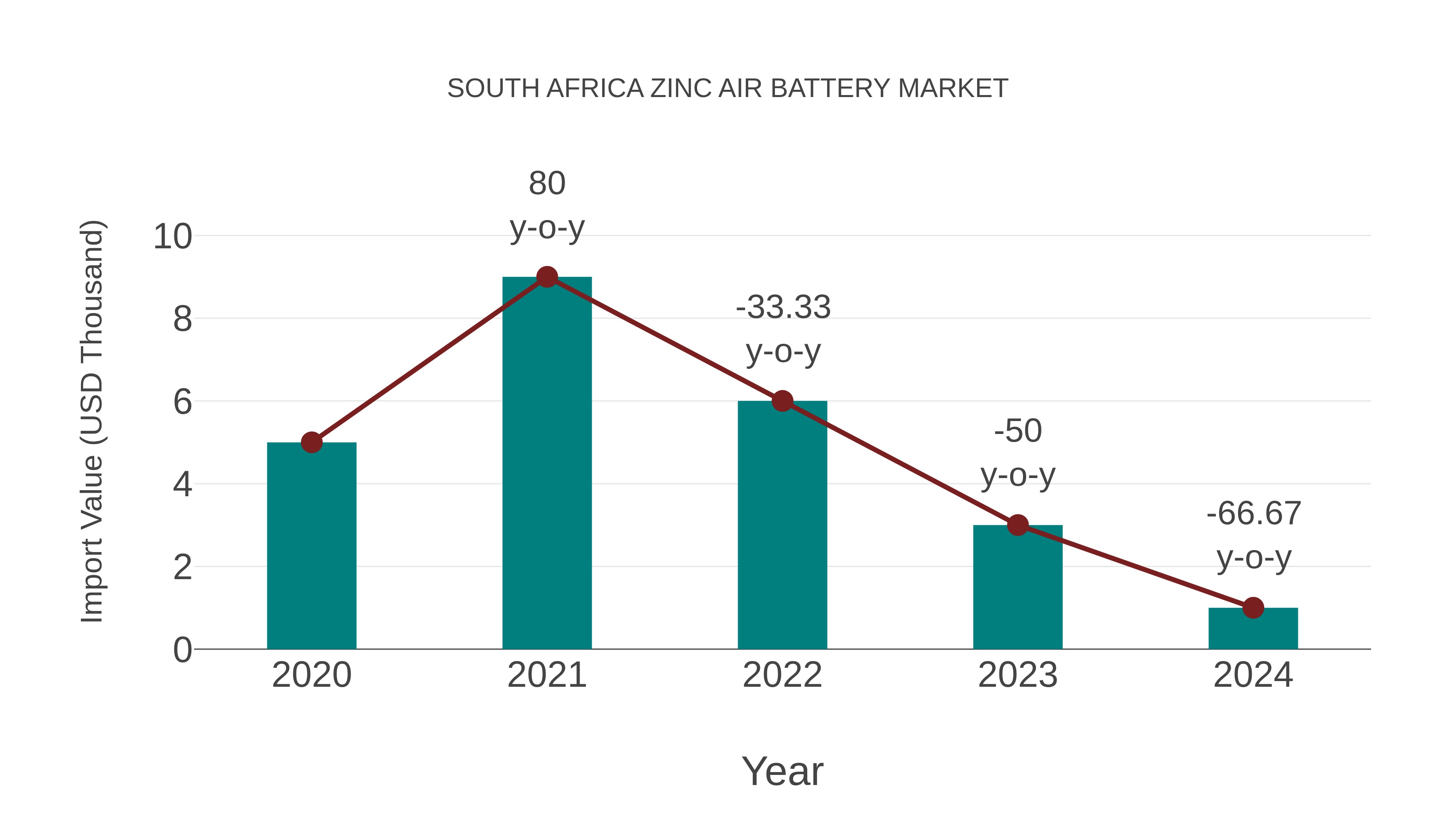 South Africa Zinc Air Battery Market: Import Trend Analysis