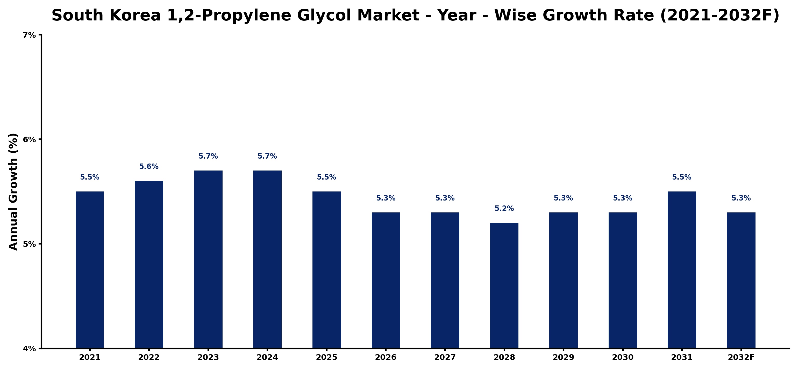 South Korea 1,2-Propylene Glycol Market Year-wise Growth Rate and Key Drivers