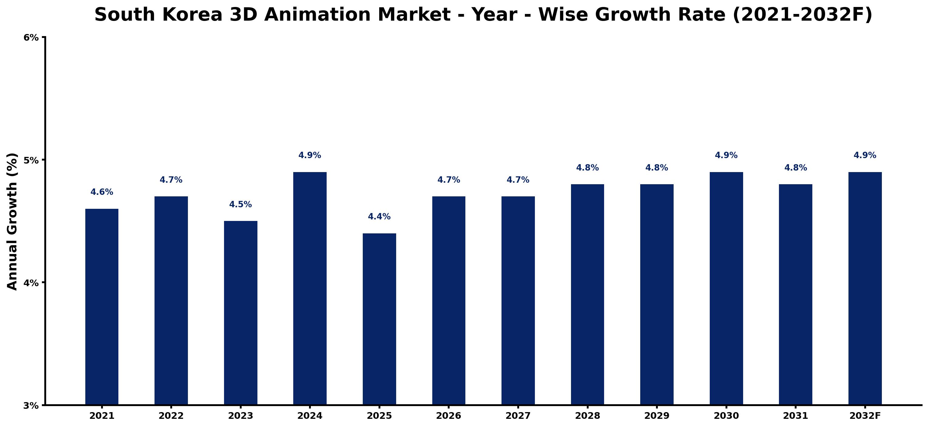 South Korea 3D Animation Market Year-wise Growth Rate and Key Drivers