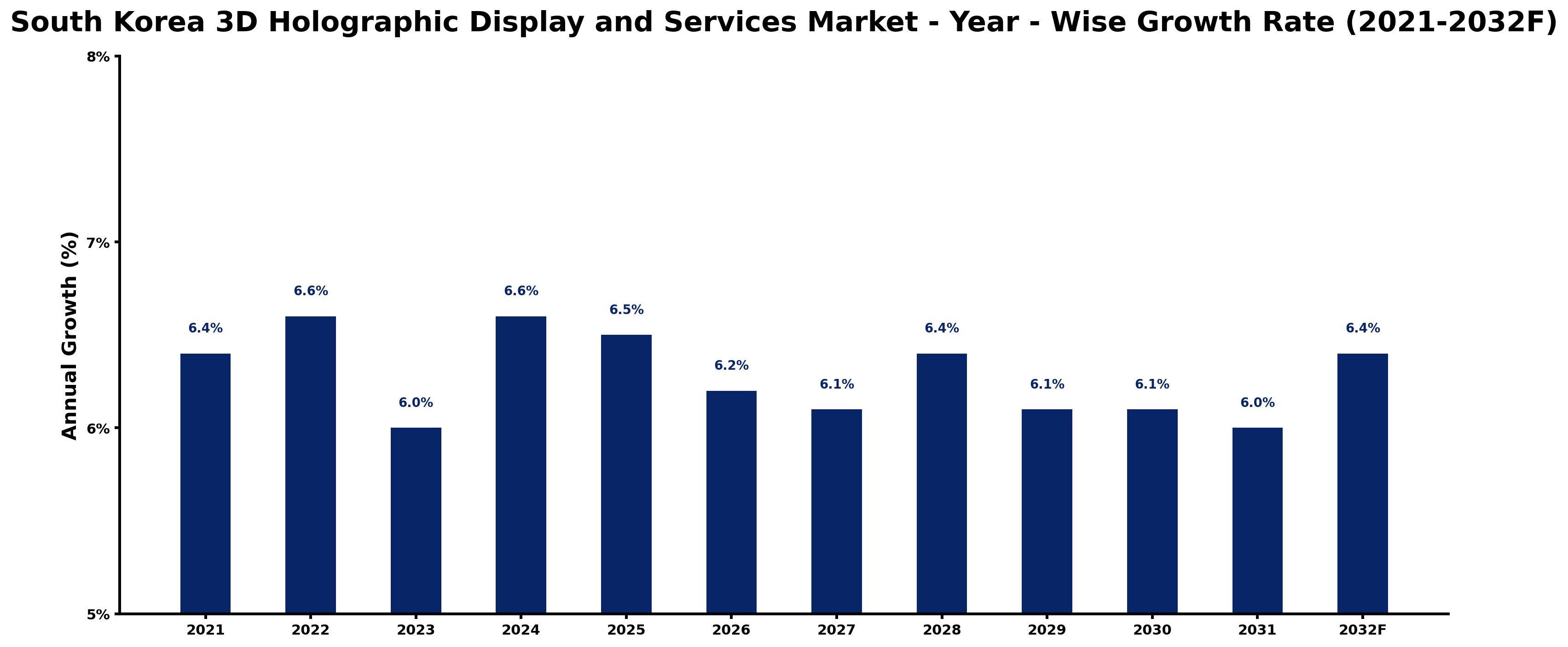 South Korea 3D Holographic Display and Services Market Year-wise Growth Rate and Key Drivers