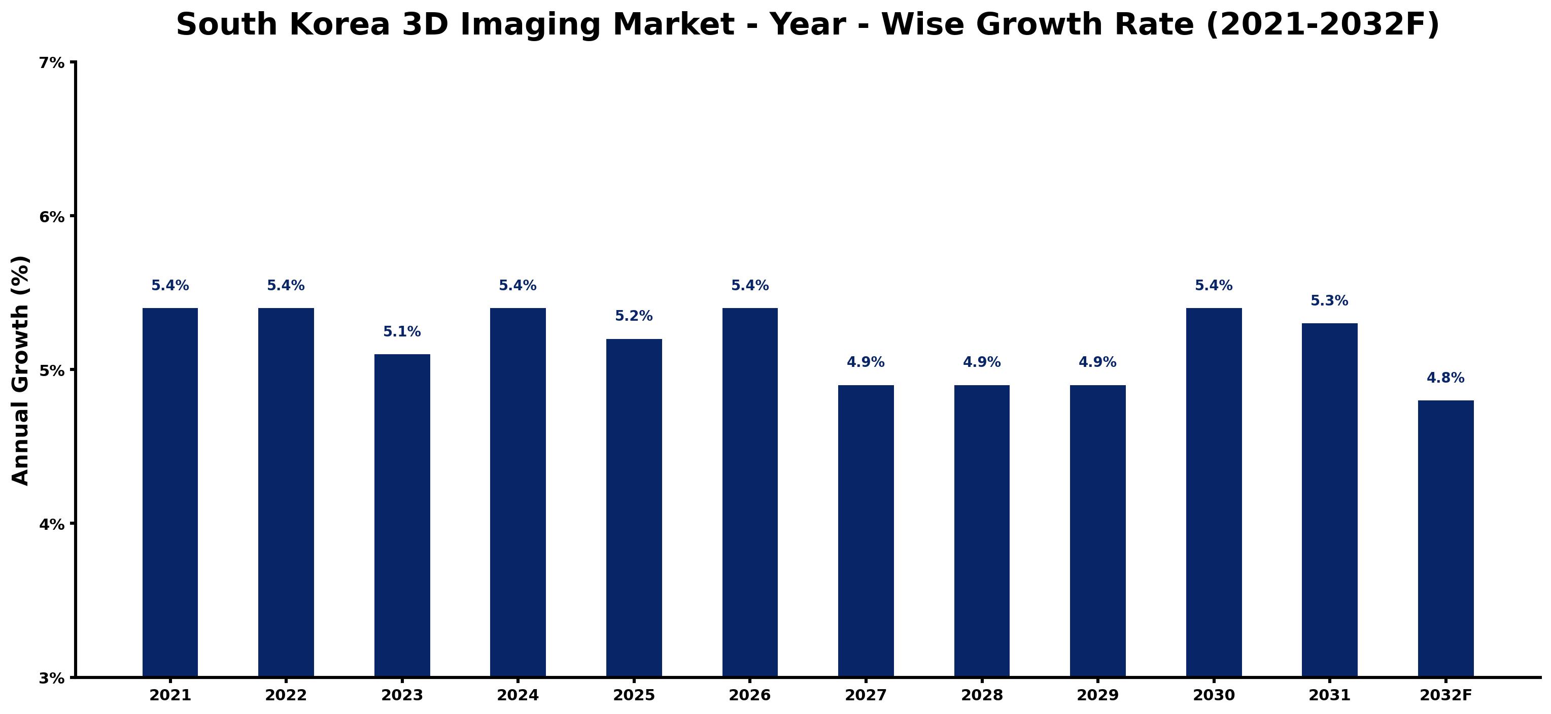South Korea 3D Imaging Market Year-wise Growth Rate and Key Drivers