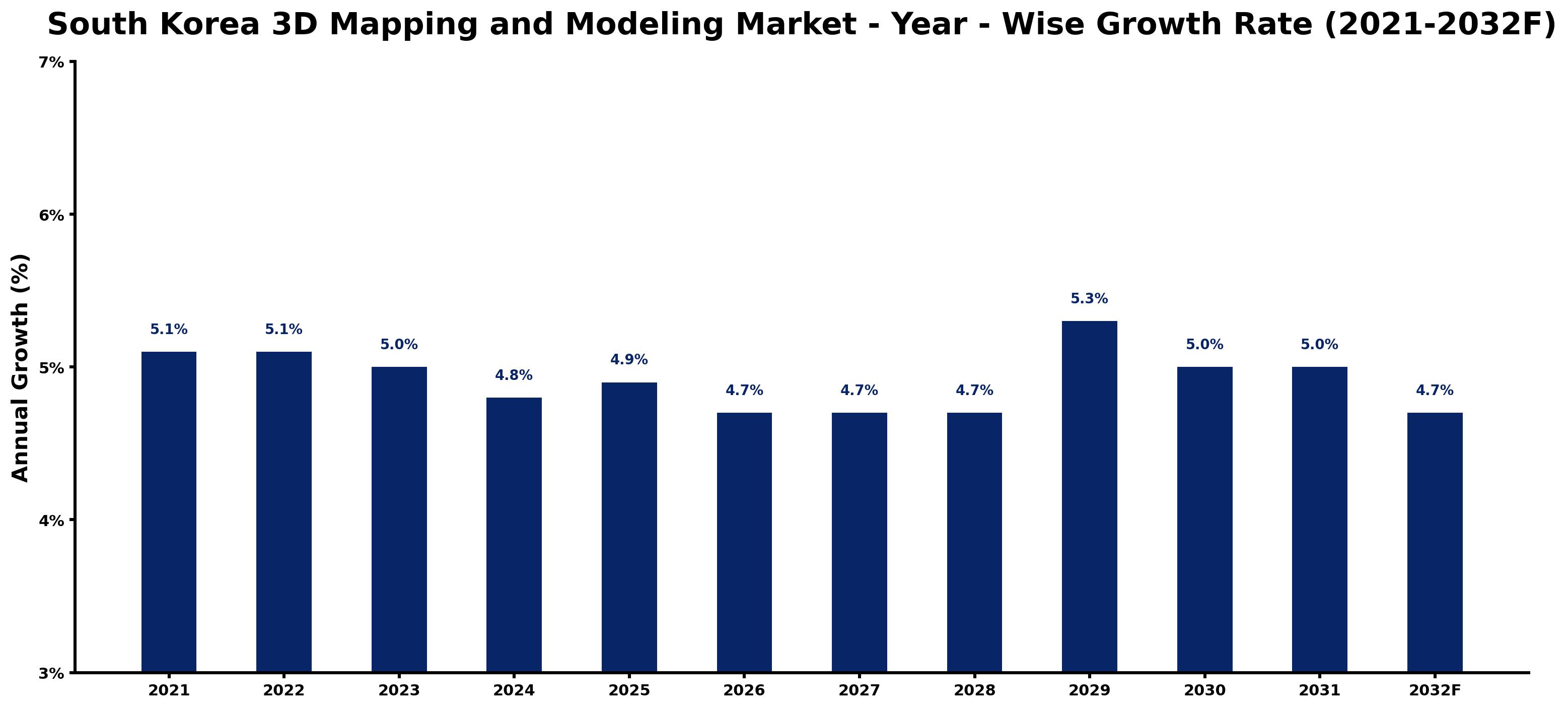 South Korea 3D Mapping and Modeling Market Year-wise Growth Rate and Key Drivers