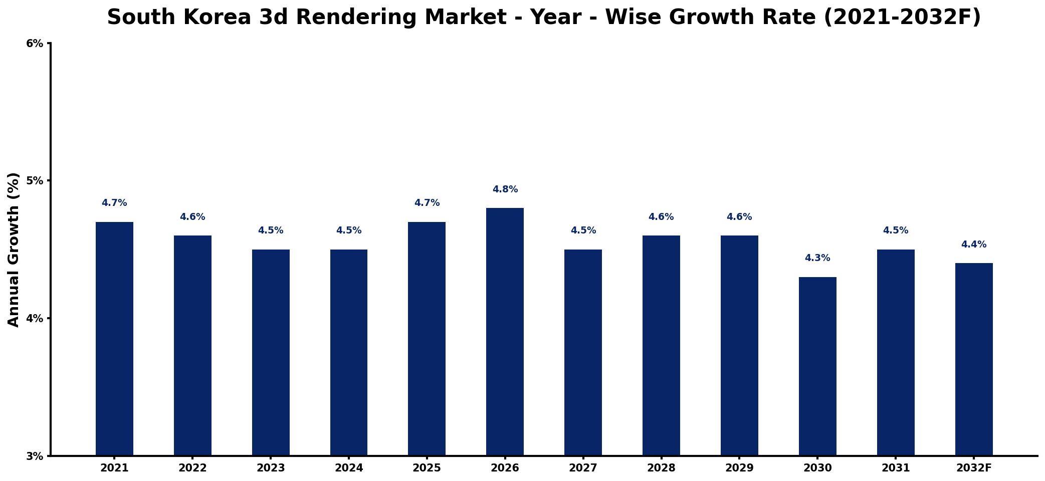South Korea 3d Rendering Market Year-wise Growth Rate and Key Drivers
