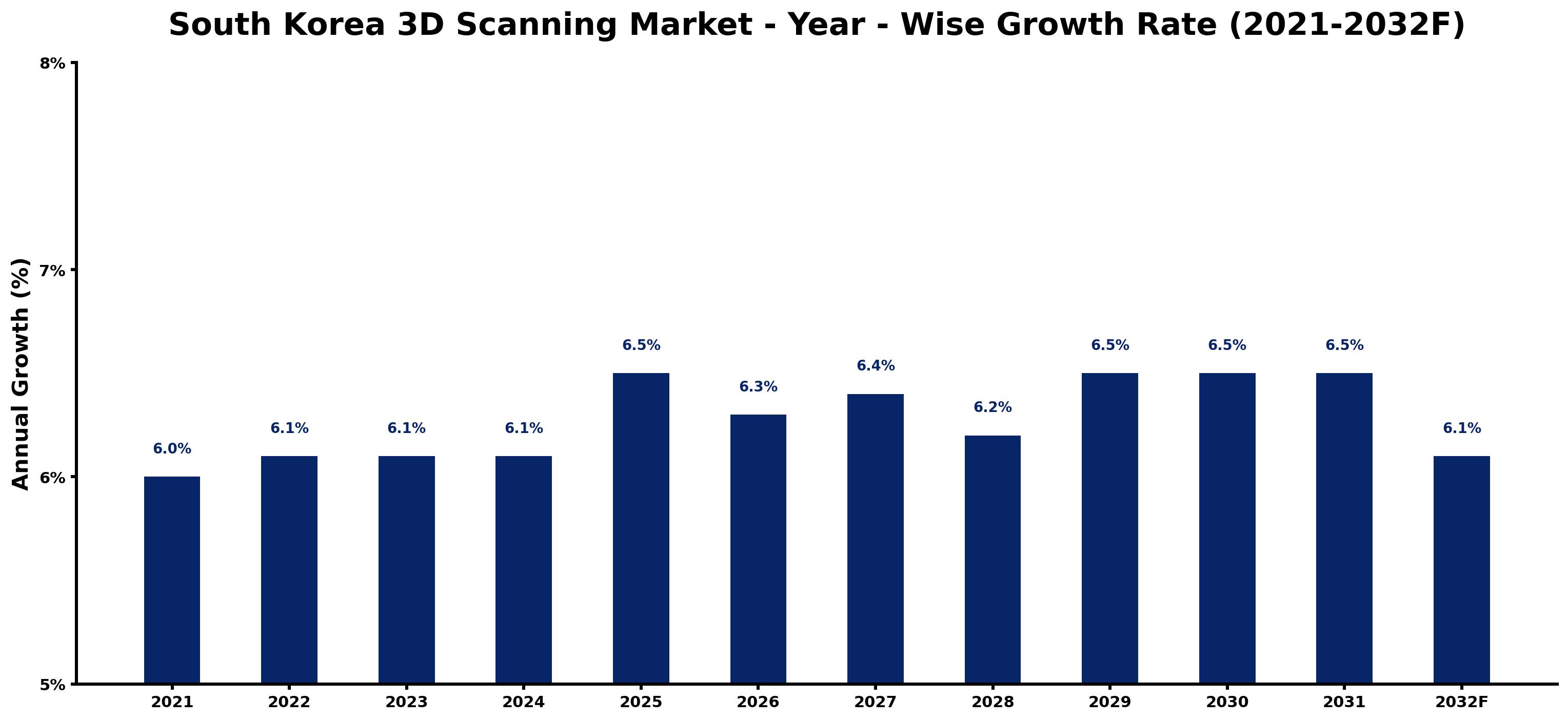 South Korea 3D Scanning Market Year-wise Growth Rate and Key Drivers