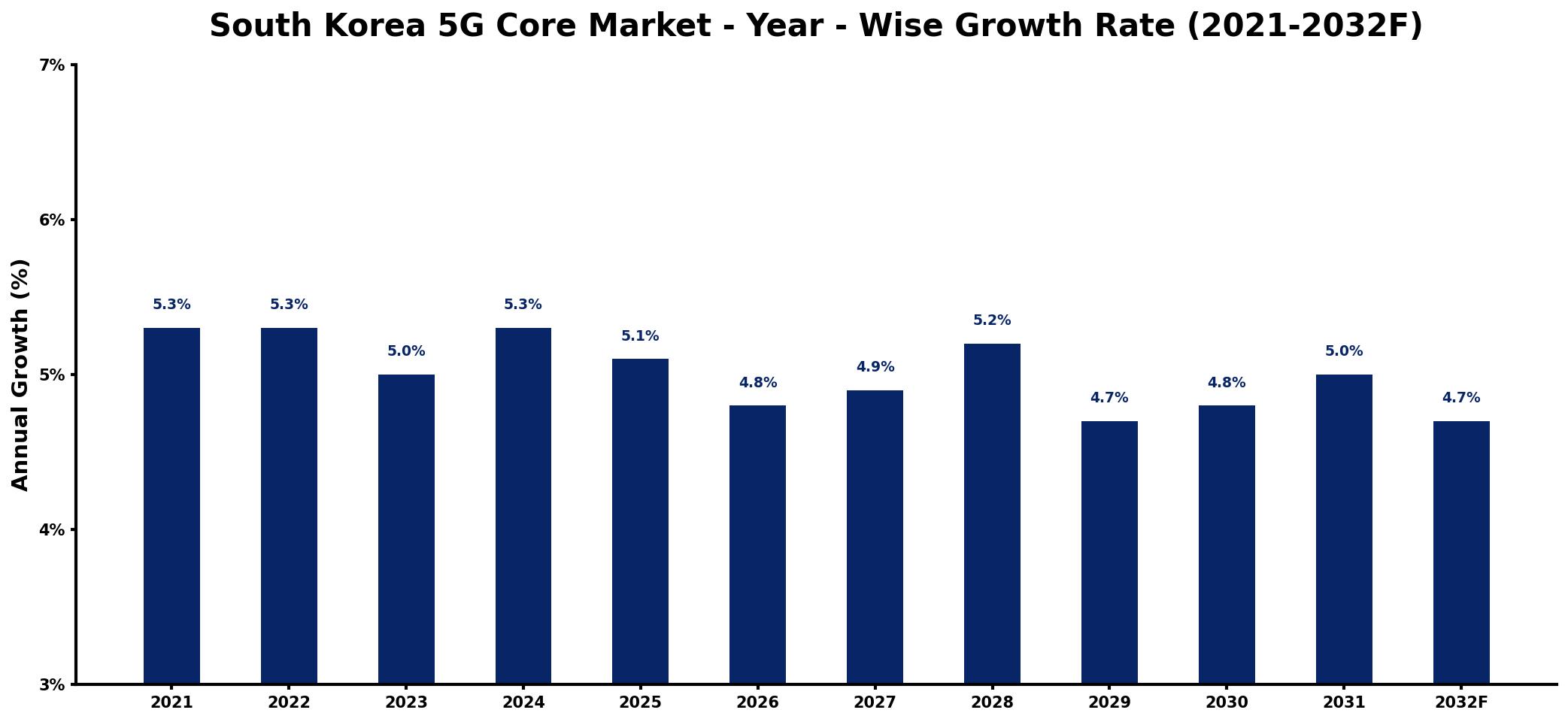 South Korea 5G Core Market Year-wise Growth Rate and Key Drivers