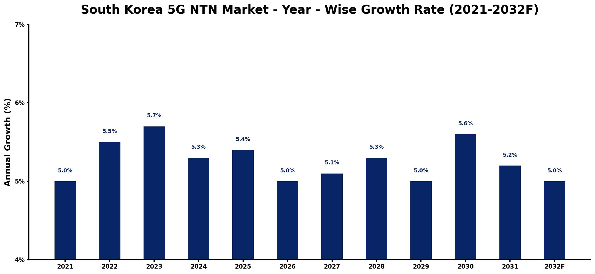 South Korea 5G NTN Market Year-wise Growth Rate and Key Drivers