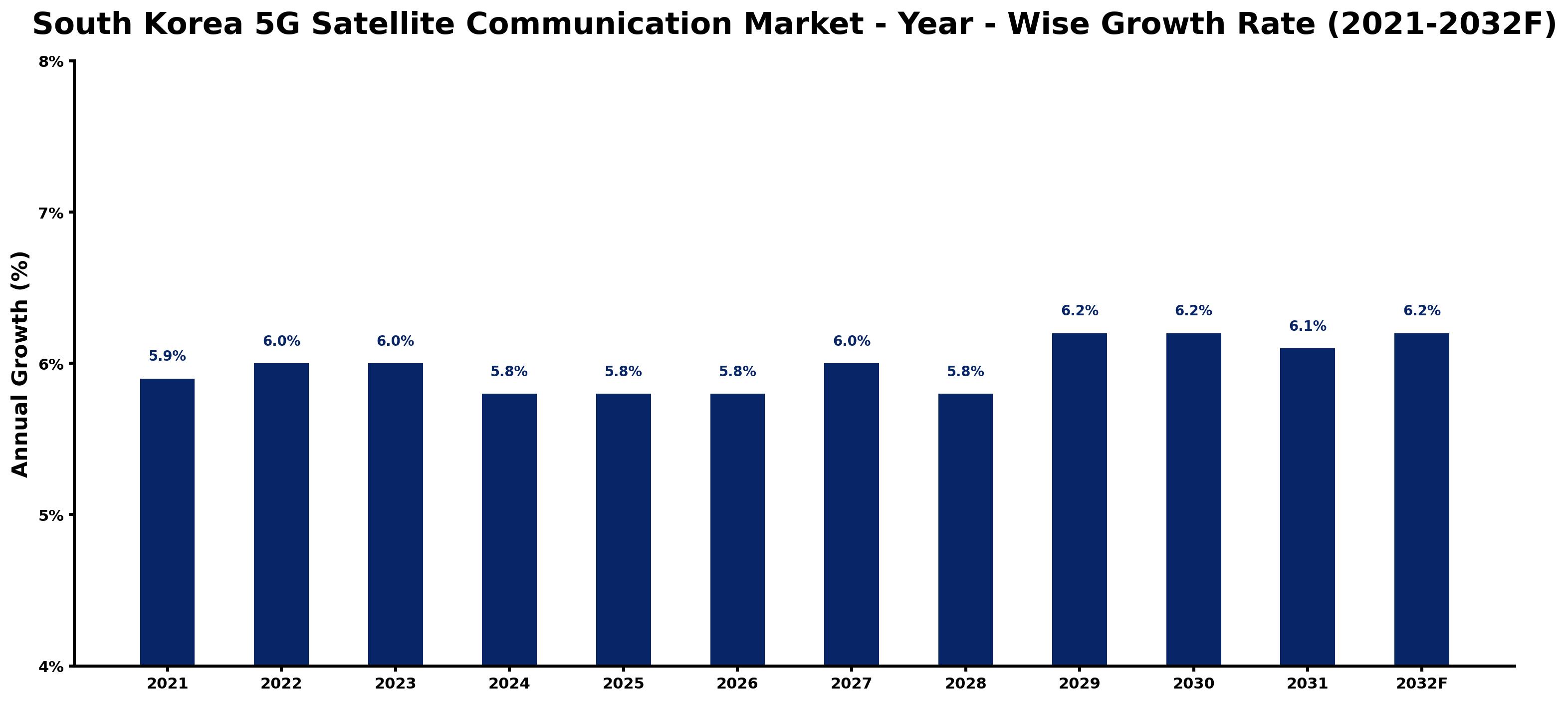 South Korea 5G Satellite Communication Market Year-wise Growth Rate and Key Drivers