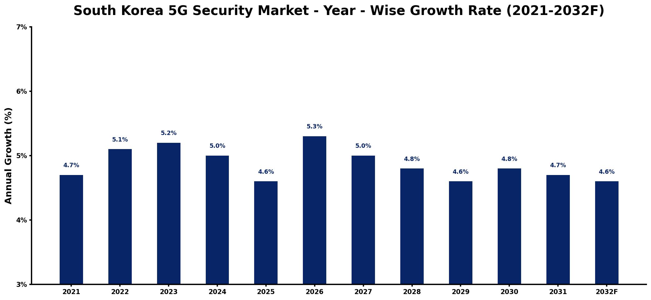 South Korea 5G Security Market Year-wise Growth Rate and Key Drivers
