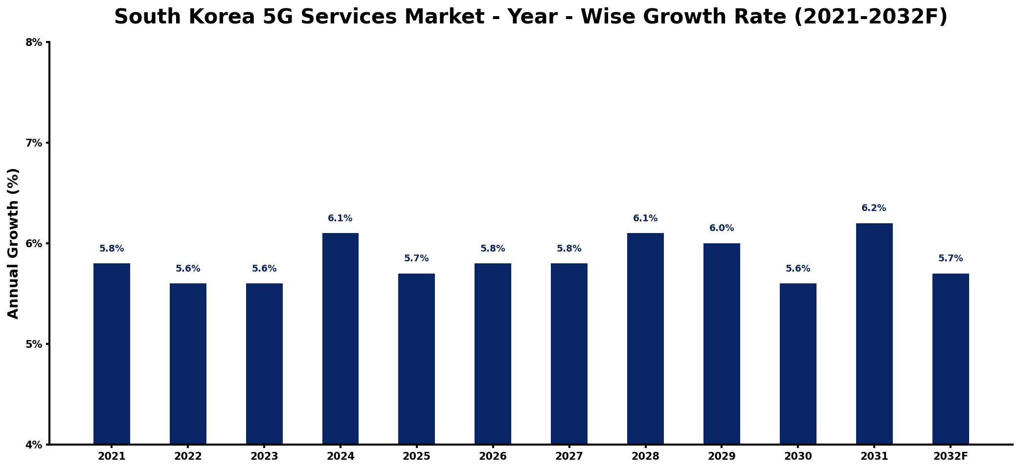 South Korea 5G Services Market Year-wise Growth Rate and Key Drivers